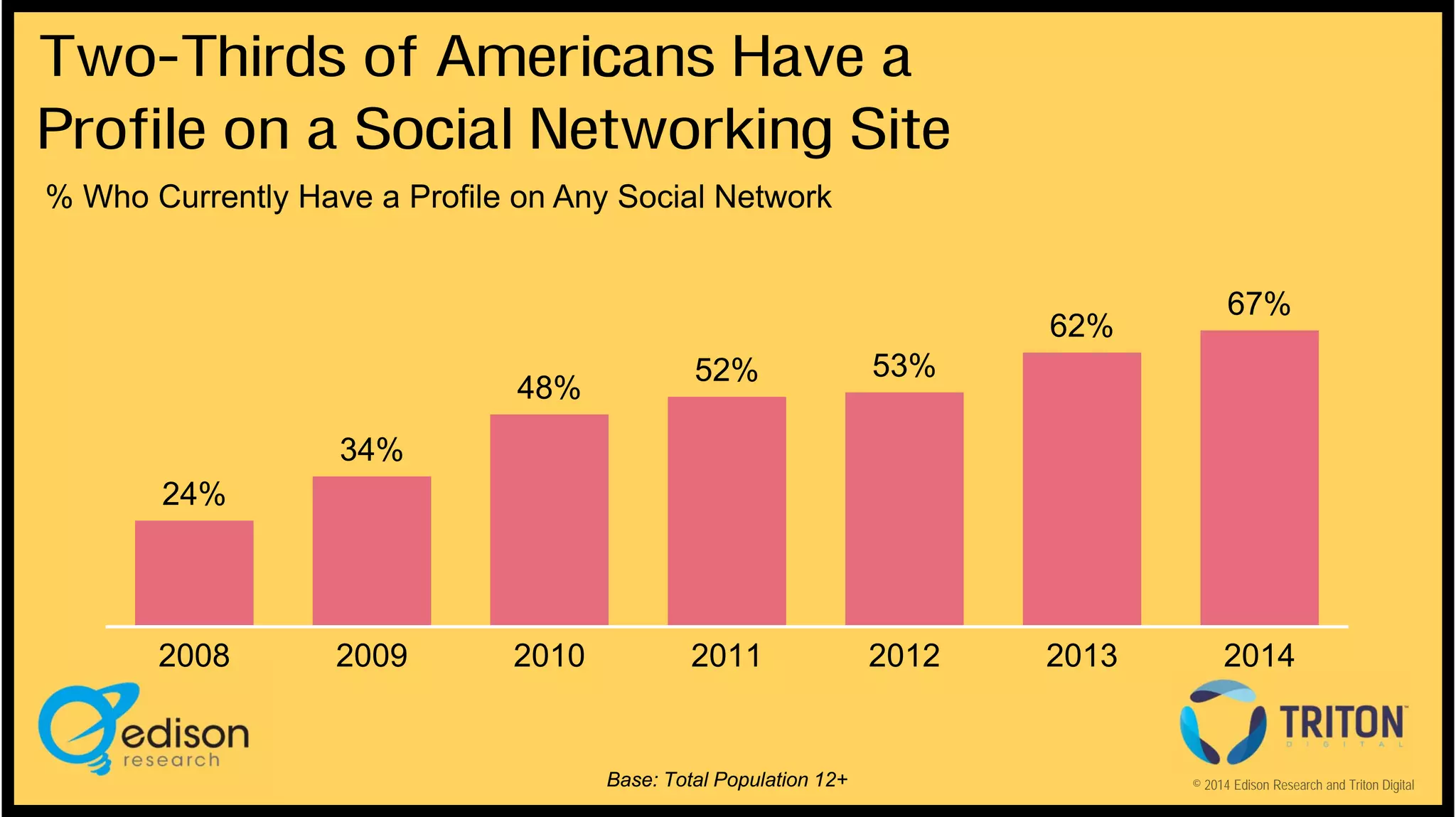 Two-Thirds of Americans Have a
Profile on a Social Networking Site
% Who Currently Have a Profile on Any Social Network

62%
48%

52%

53%

2011

2012

67%

34%
24%

2008

2009

2010

Base: Total Population 12+

2013

2014

© 2014 Edison Research and Triton Digital

 