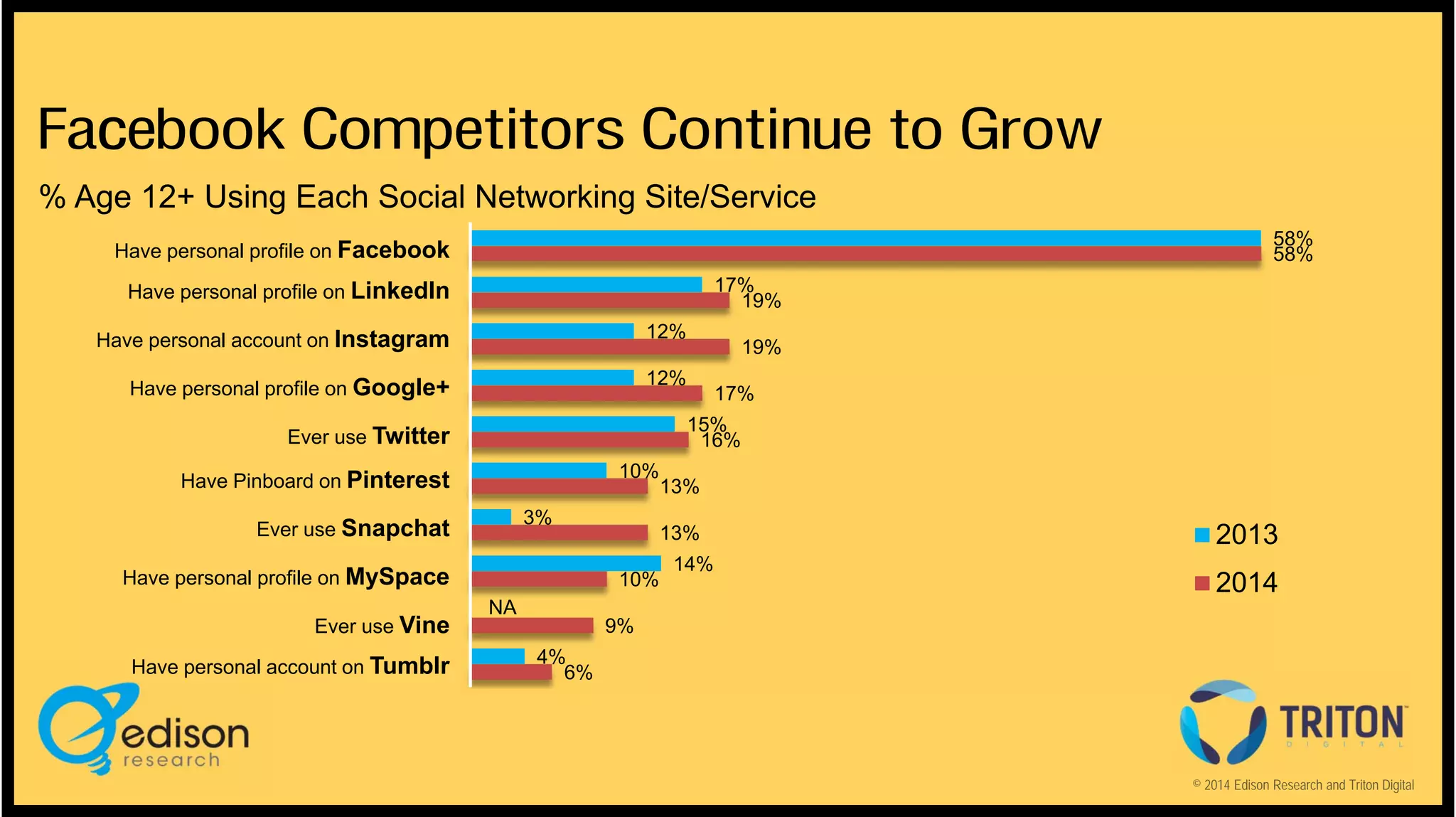 Facebook Competitors Continue to Grow
% Age 12+ Using Each Social Networking Site/Service
58%
58%

Have personal profile on Facebook
17%
19%

Have personal profile on LinkedIn
Have personal account on Instagram

12%

Have personal profile on Google+

12%

10%

Have Pinboard on Pinterest
3%

Ever use Snapchat
Have personal profile on MySpace

Have personal account on Tumblr

17%
15%
16%

Ever use Twitter

Ever use Vine

19%

13%
10%

NA

13%

14%

2013
2014

9%
4%
6%

© 2014 Edison Research and Triton Digital

 