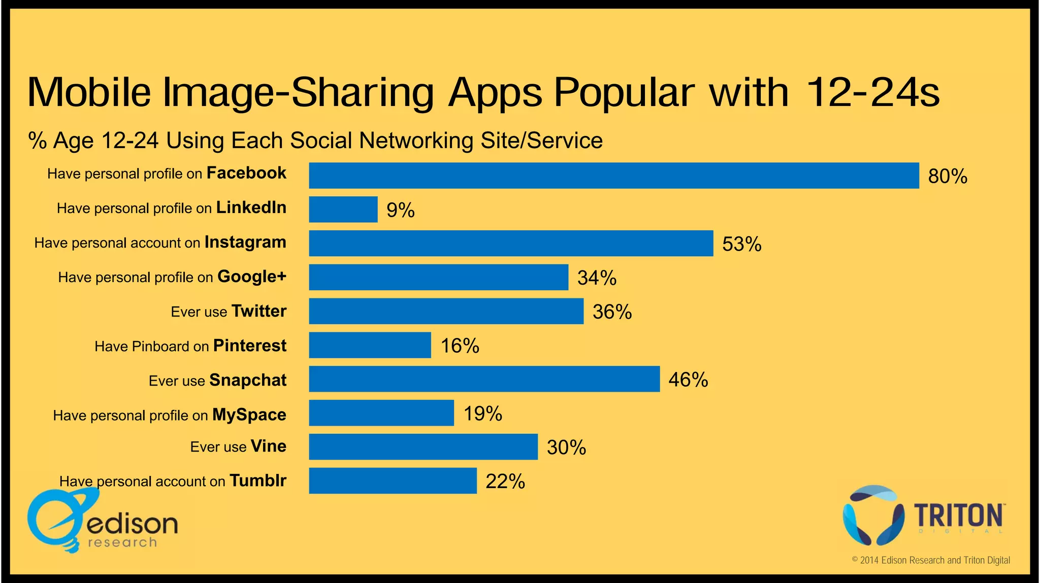 Mobile Image-Sharing Apps Popular with 12-24s
% Age 12-24 Using Each Social Networking Site/Service
Have personal profile on Facebook
Have personal profile on LinkedIn

80%
9%

Have personal account on Instagram

53%

Have personal profile on Google+

34%
36%

Ever use Twitter
Have Pinboard on Pinterest

16%
46%

Ever use Snapchat
Have personal profile on MySpace

19%

Ever use Vine
Have personal account on Tumblr

30%
22%

© 2014 Edison Research and Triton Digital

 