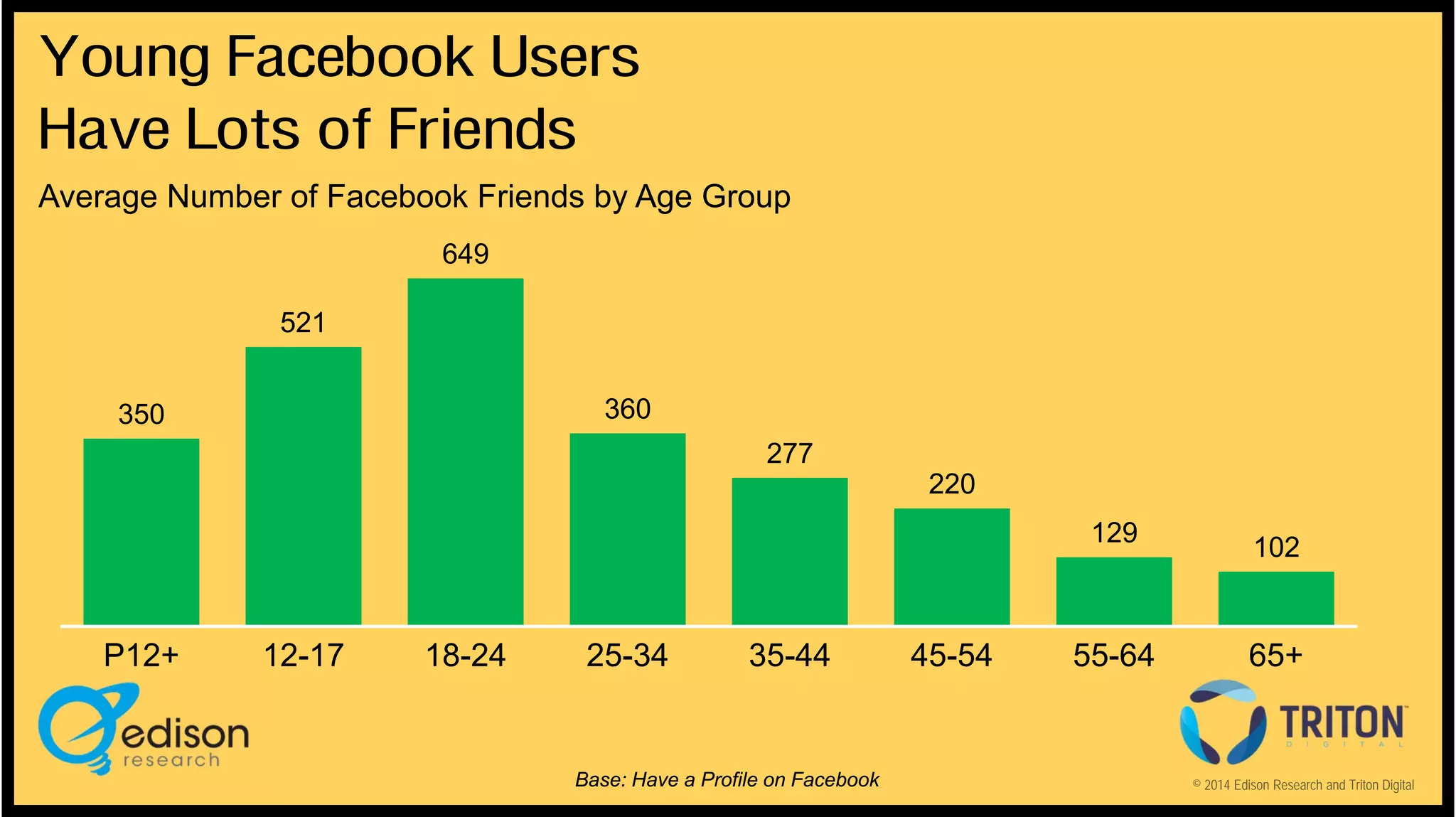 Young Facebook Users
Have Lots of Friends
Average Number of Facebook Friends by Age Group
649
521
360

350

277
220
129

P12+

12-17

18-24

25-34

35-44

Base: Have a Profile on Facebook

45-54

55-64

102

65+

© 2014 Edison Research and Triton Digital

 