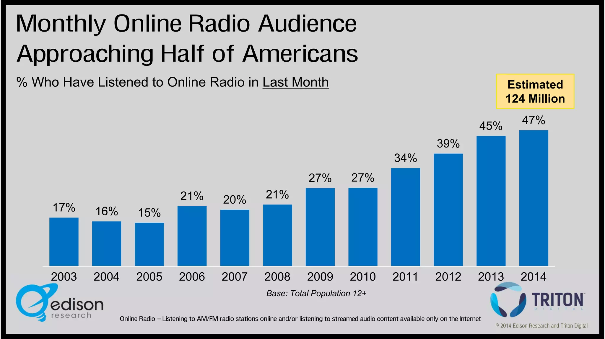 Monthly Online Radio Audience
Approaching Half of Americans
% Who Have Listened to Online Radio in Last Month

Estimated
124 Million
45%

47%

2013

2014

39%
34%
27%
21%
17%

16%

2004

2005

2006

2007

2008

2009

2010

21%

15%

2003

20%

27%

2011

2012

Base: Total Population 12+
Online Radio = Listening to AM/FM radio stations online and/or listening to streamed audio content available only on the Internet
© 2014 Edison Research and Triton Digital

 
