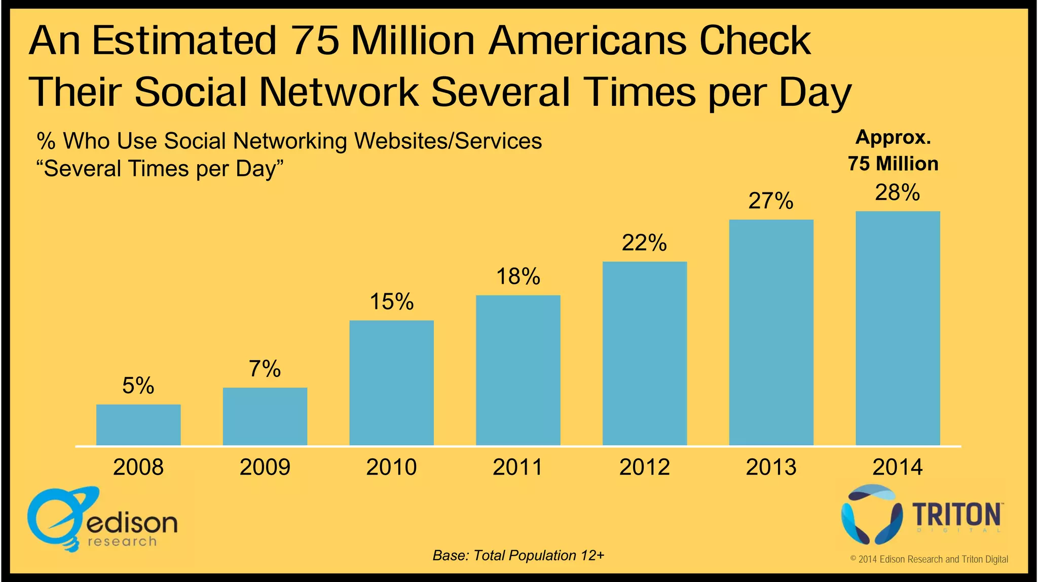 An Estimated 75 Million Americans Check
Their Social Network Several Times per Day
Approx.
75 Million

% Who Use Social Networking Websites/Services
“Several Times per Day”
27%

28%

2013

2014

22%
18%
15%

5%

2008

7%

2009

2010

2011

Base: Total Population 12+

2012

© 2014 Edison Research and Triton Digital

 