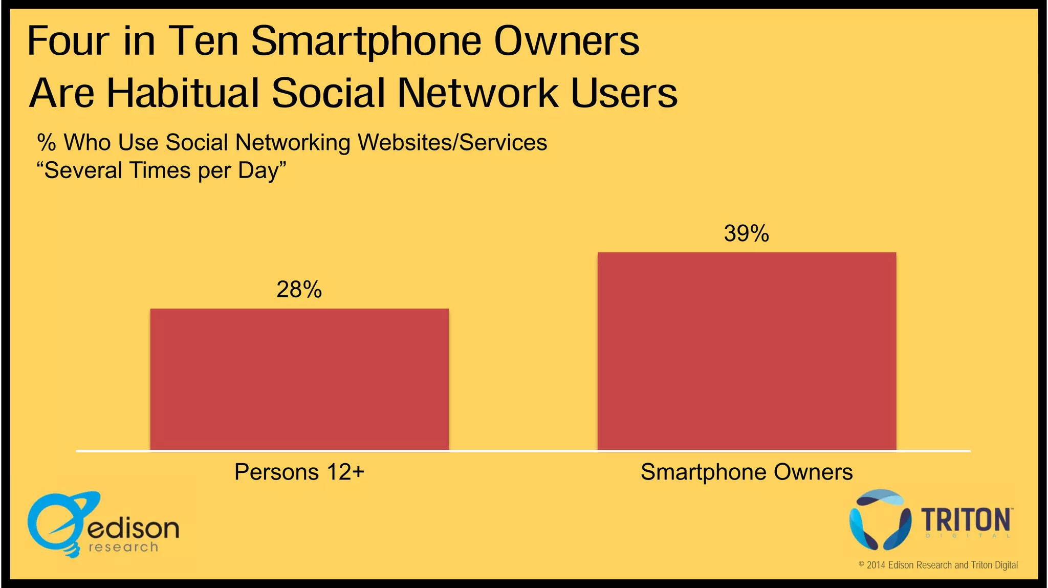 Four in Ten Smartphone Owners
Are Habitual Social Network Users
% Who Use Social Networking Websites/Services
“Several Times per Day”
39%
28%

Persons 12+

Smartphone Owners

© 2014 Edison Research and Triton Digital

 