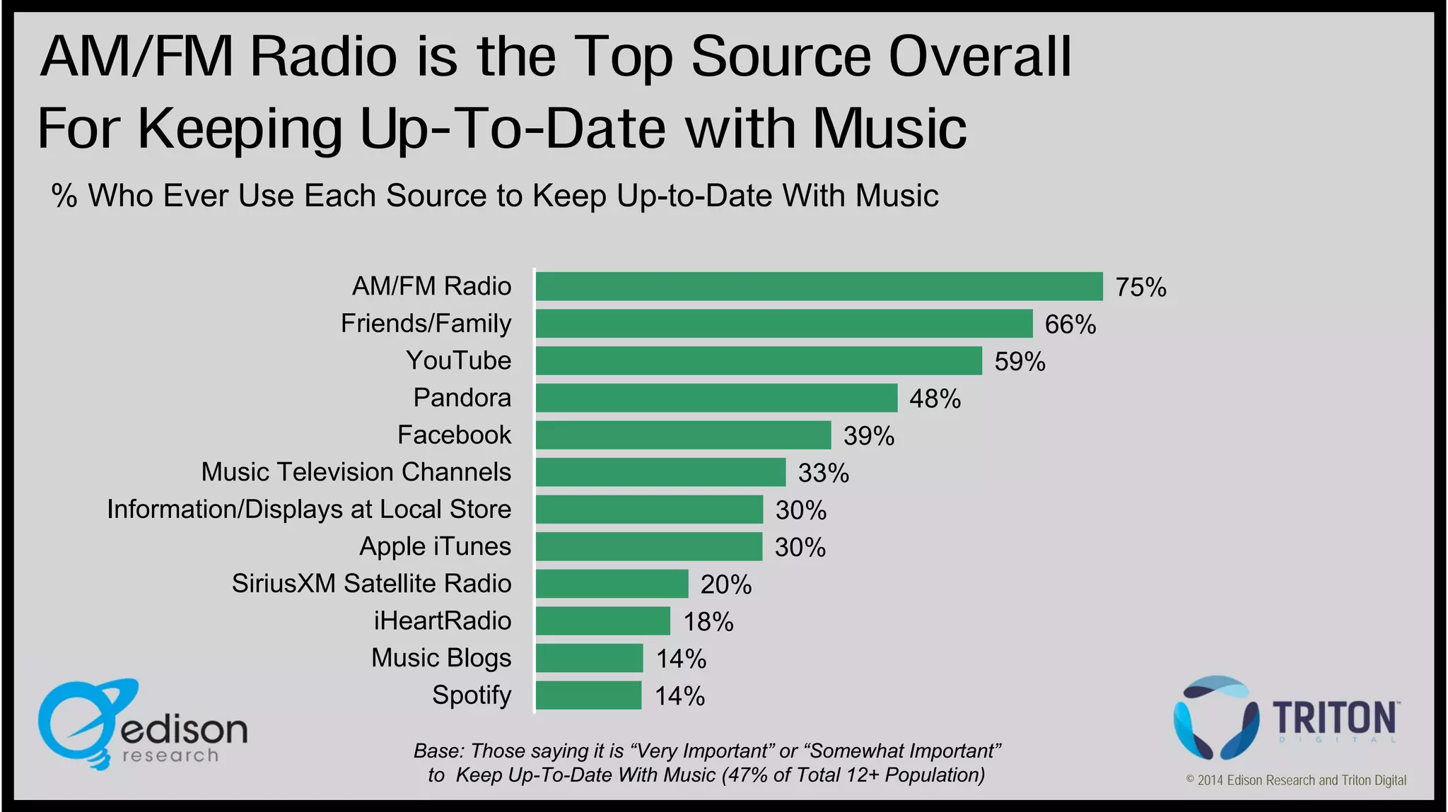 AM/FM Radio is the Top Source Overall
For Keeping Up-To-Date with Music
% Who Ever Use Each Source to Keep Up-to-Date With Music
AM/FM Radio
Friends/Family
YouTube
Pandora
Facebook
Music Television Channels
Information/Displays at Local Store
Apple iTunes
SiriusXM Satellite Radio
iHeartRadio
Music Blogs
Spotify

75%
66%
59%
48%
39%
33%
30%
30%
20%
18%
14%
14%

Base: Those saying it is “Very Important” or “Somewhat Important”
to Keep Up-To-Date With Music (47% of Total 12+ Population)

© 2014 Edison Research and Triton Digital

 
