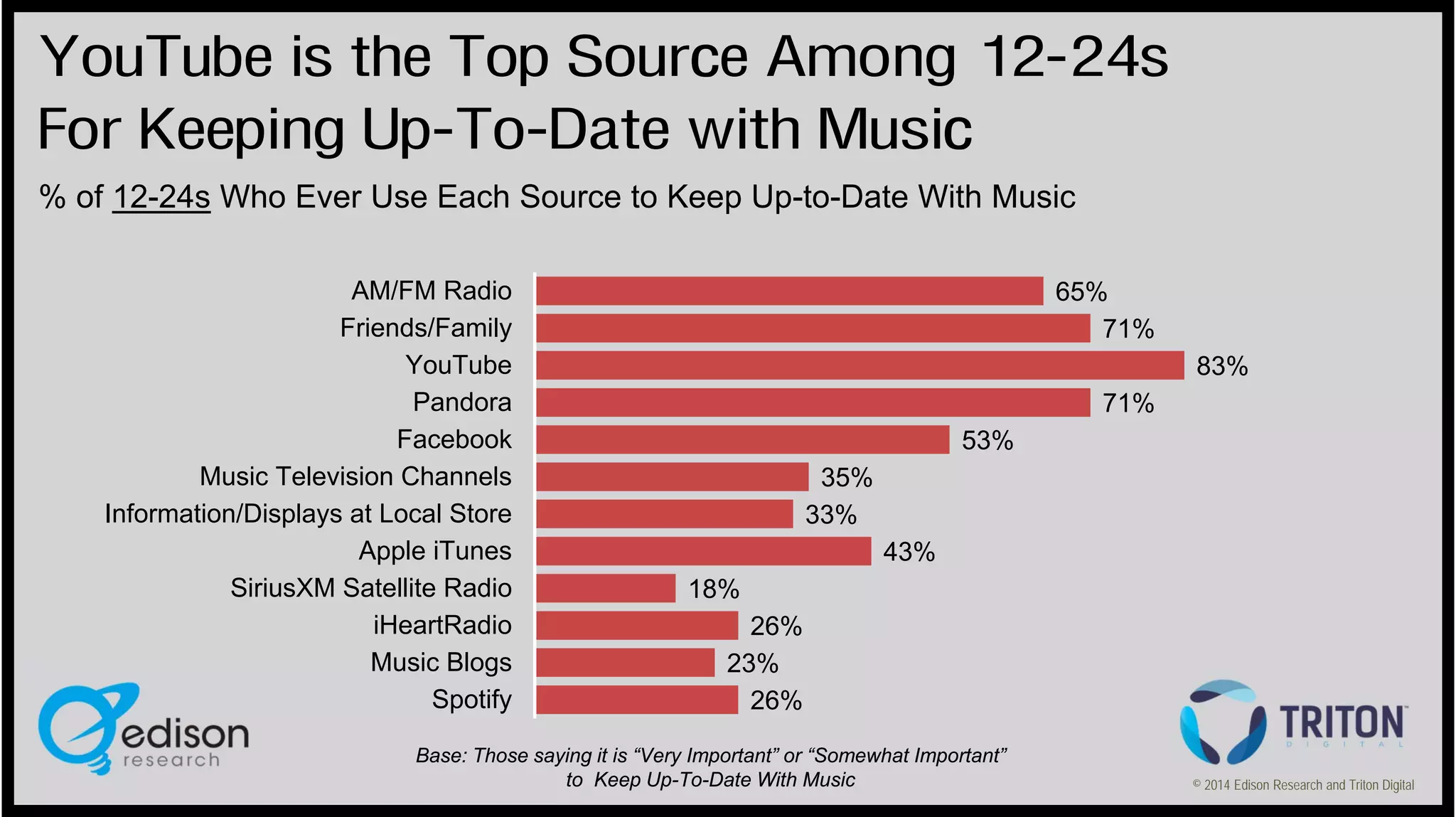 YouTube is the Top Source Among 12-24s
For Keeping Up-To-Date with Music
% of 12-24s Who Ever Use Each Source to Keep Up-to-Date With Music
AM/FM Radio
Friends/Family
YouTube
Pandora
Facebook
Music Television Channels
Information/Displays at Local Store
Apple iTunes
SiriusXM Satellite Radio
iHeartRadio
Music Blogs
Spotify

65%
71%
83%
71%
53%
35%
33%
43%
18%
26%
23%
26%

Base: Those saying it is “Very Important” or “Somewhat Important”
to Keep Up-To-Date With Music

© 2014 Edison Research and Triton Digital

 