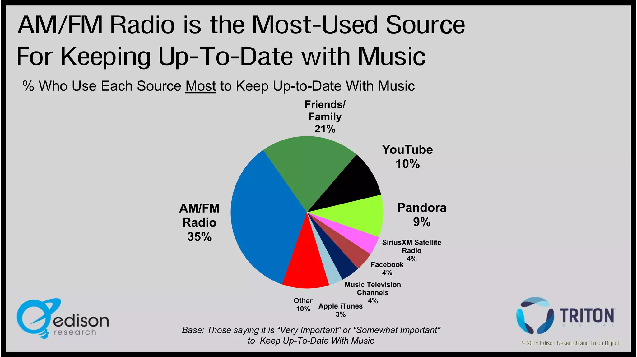 AM/FM Radio is the Most-Used Source
For Keeping Up-To-Date with Music
% Who Use Each Source Most to Keep Up-to-Date With Music
Friends/
Family
21%

YouTube
10%

AM/FM
Radio
35%

Pandora
9%
SiriusXM Satellite
Radio
4%
Facebook
4%
Music Television
Channels
Other
4%
10% Apple iTunes
3%

Base: Those saying it is “Very Important” or “Somewhat Important”
to Keep Up-To-Date With Music

© 2014 Edison Research and Triton Digital

 
