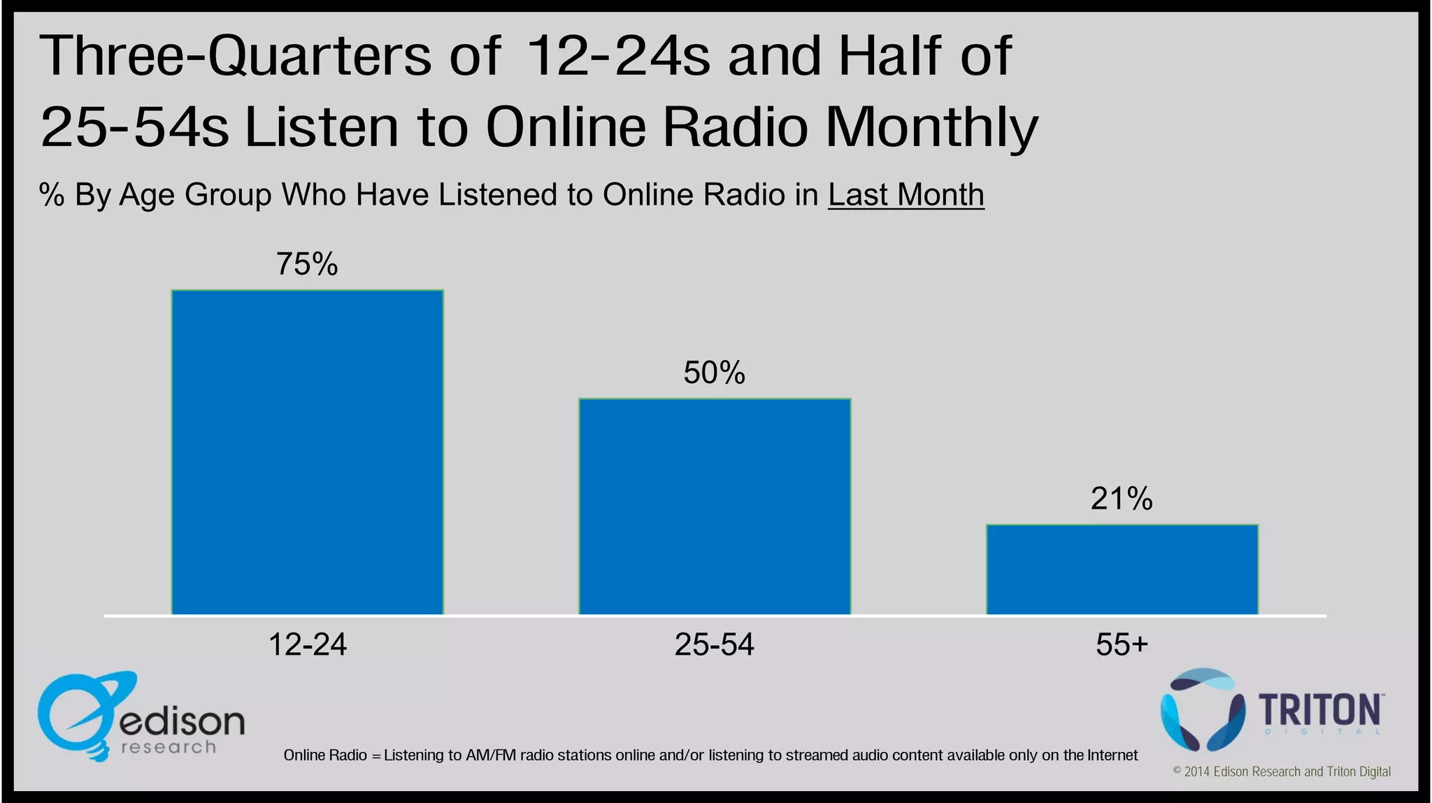 Three-Quarters of 12-24s and Half of
25-54s Listen to Online Radio Monthly
% By Age Group Who Have Listened to Online Radio in Last Month
75%

50%

21%

12-24

25-54

55+

Online Radio = Listening to AM/FM radio stations online and/or listening to streamed audio content available only on the Internet
© 2014 Edison Research and Triton Digital

 