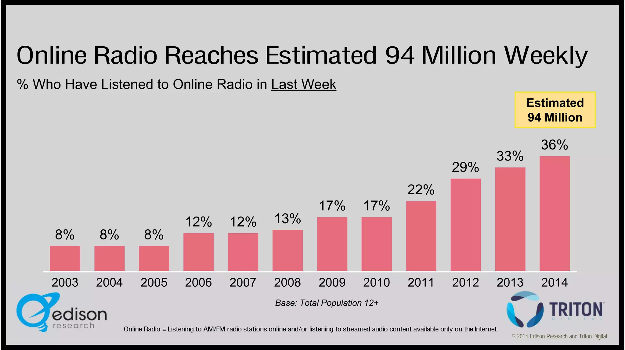 Online Radio Reaches Estimated 94 Million Weekly
% Who Have Listened to Online Radio in Last Week
Estimated
94 Million

29%

33%

36%

22%
17%
12%
8%

8%

2004

2005

2006

2007

2008

2009

2010

13%

8%

2003

12%

17%

2011

2012

2013

2014

Base: Total Population 12+
Online Radio = Listening to AM/FM radio stations online and/or listening to streamed audio content available only on the Internet
© 2014 Edison Research and Triton Digital

 