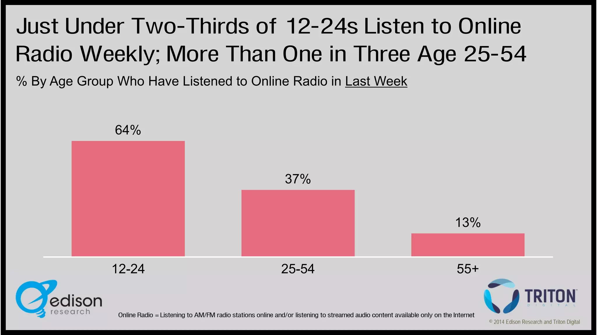 Just Under Two-Thirds of 12-24s Listen to Online
Radio Weekly; More Than One in Three Age 25-54
% By Age Group Who Have Listened to Online Radio in Last Week

64%

37%
13%

12-24

25-54

55+

Online Radio = Listening to AM/FM radio stations online and/or listening to streamed audio content available only on the Internet
© 2014 Edison Research and Triton Digital

 