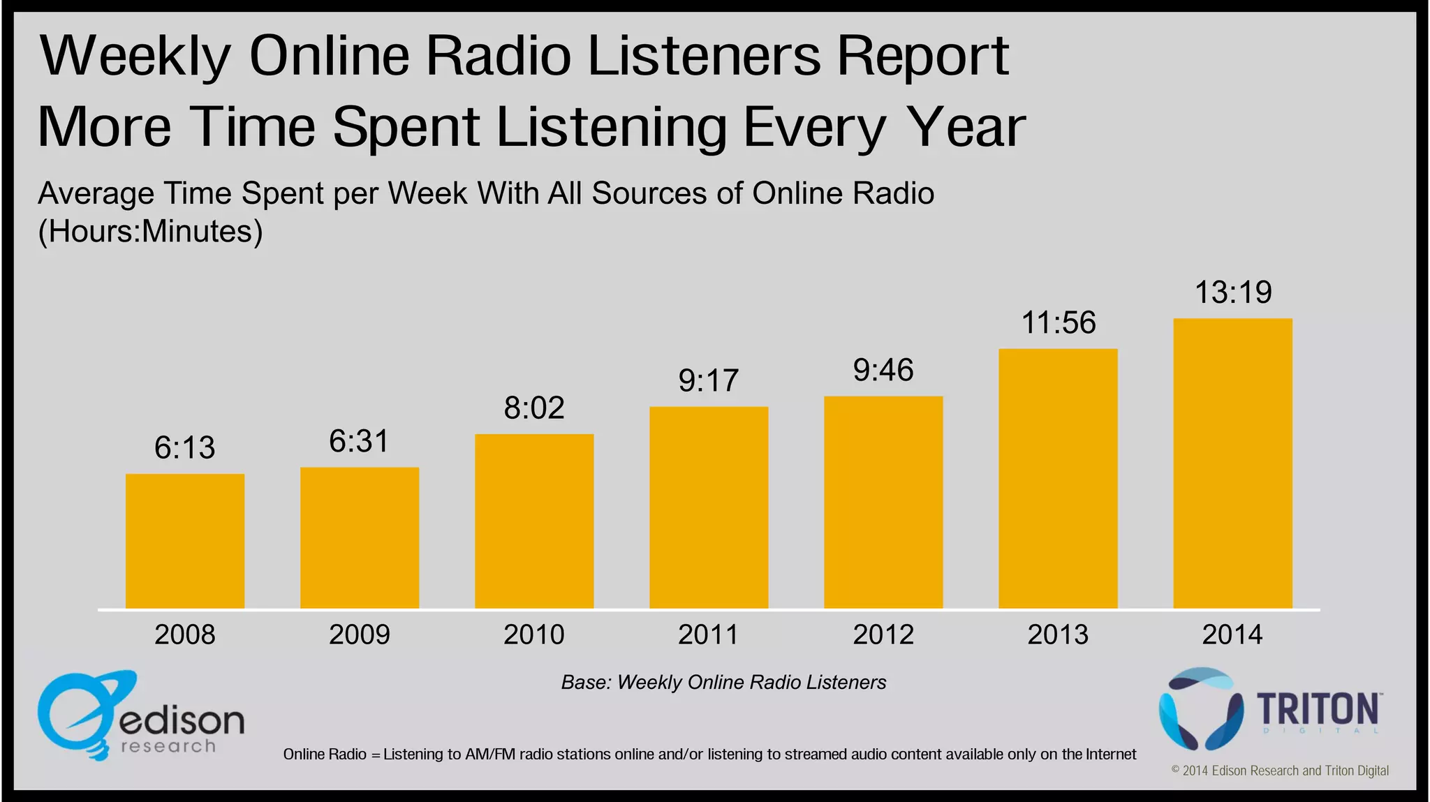 Weekly Online Radio Listeners Report
More Time Spent Listening Every Year
Average Time Spent per Week With All Sources of Online Radio
(Hours:Minutes)
13:19
11:56
8:02
6:13

2009

9:46

2011

2012

6:31

2008

9:17

2010

2013

2014

Base: Weekly Online Radio Listeners

Online Radio = Listening to AM/FM radio stations online and/or listening to streamed audio content available only on the Internet
© 2014 Edison Research and Triton Digital

 