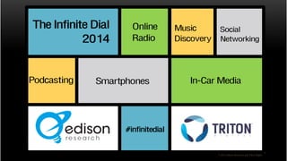 The Infinite Dial
2014
Podcasting

Online
Radio

Smartphones

Music
Social
Discovery Networking

In-Car Media

#infinitedial
© 2014 Edison Research and Triton Digital

 