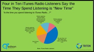 Four in Ten iTunes Radio Listeners Say the
Time They Spend Listening is “New Time”
“Is the time you spend listening to iTu...