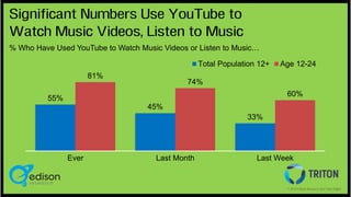 Significant Numbers Use YouTube to
Watch Music Videos, Listen to Music
% Who Have Used YouTube to Watch Music Videos or Li...