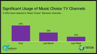 Significant Usage of Music Choice TV Channels
% Who Have Listened to “Music Choice” Television Channels…

34%
19%
10%

Eve...