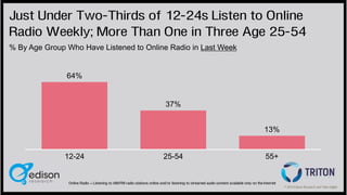Just Under Two-Thirds of 12-24s Listen to Online
Radio Weekly; More Than One in Three Age 25-54
% By Age Group Who Have Li...