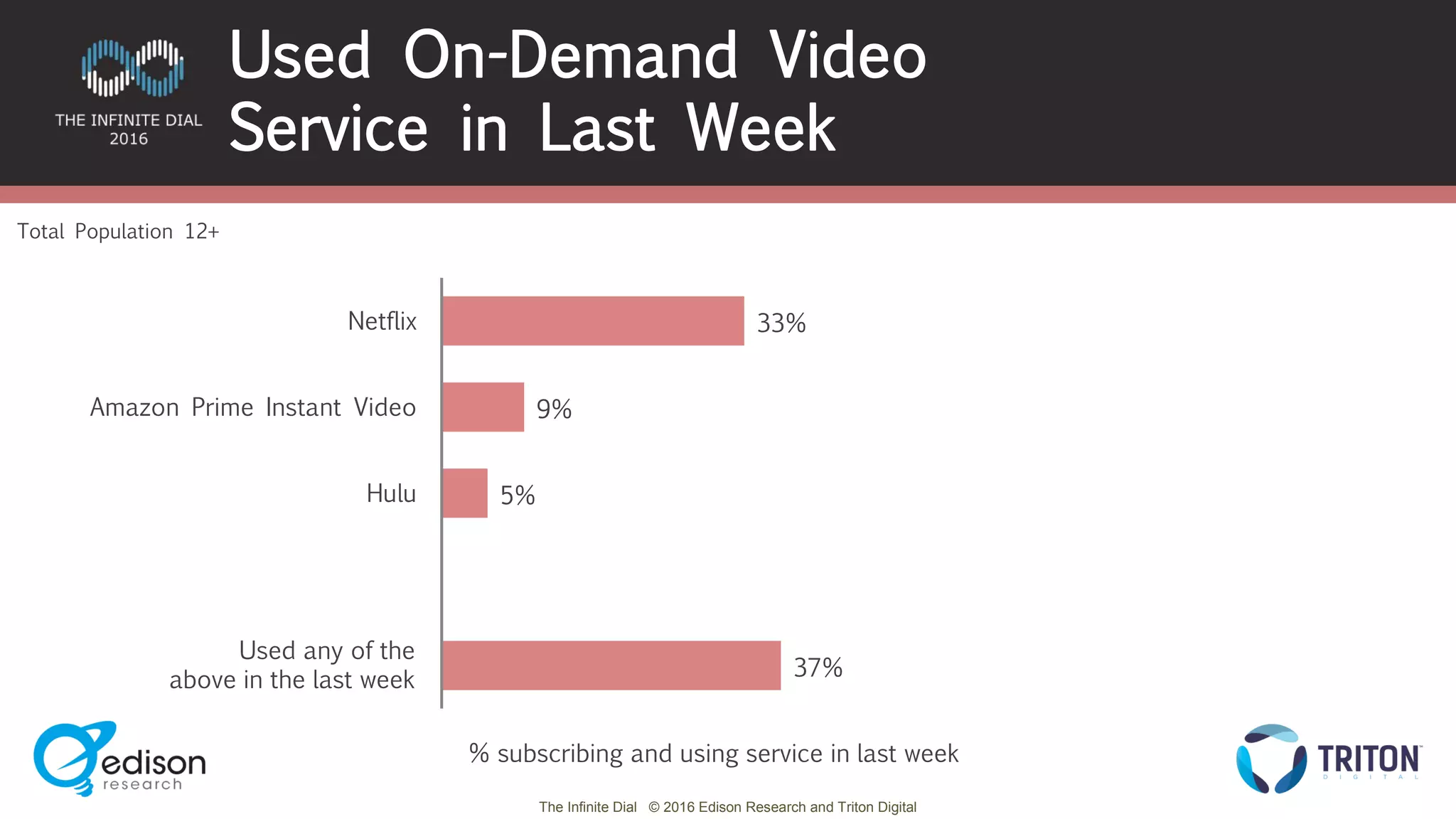 The Infinite Dial © 2016 Edison Research and Triton Digital
33%
9%
5%
37%
Netflix
Amazon Prime Instant Video
Hulu
Total Population 12+
Used On-Demand Video
Service in Last Week
Used any of the
above in the last week
% subscribing and using service in last week
 