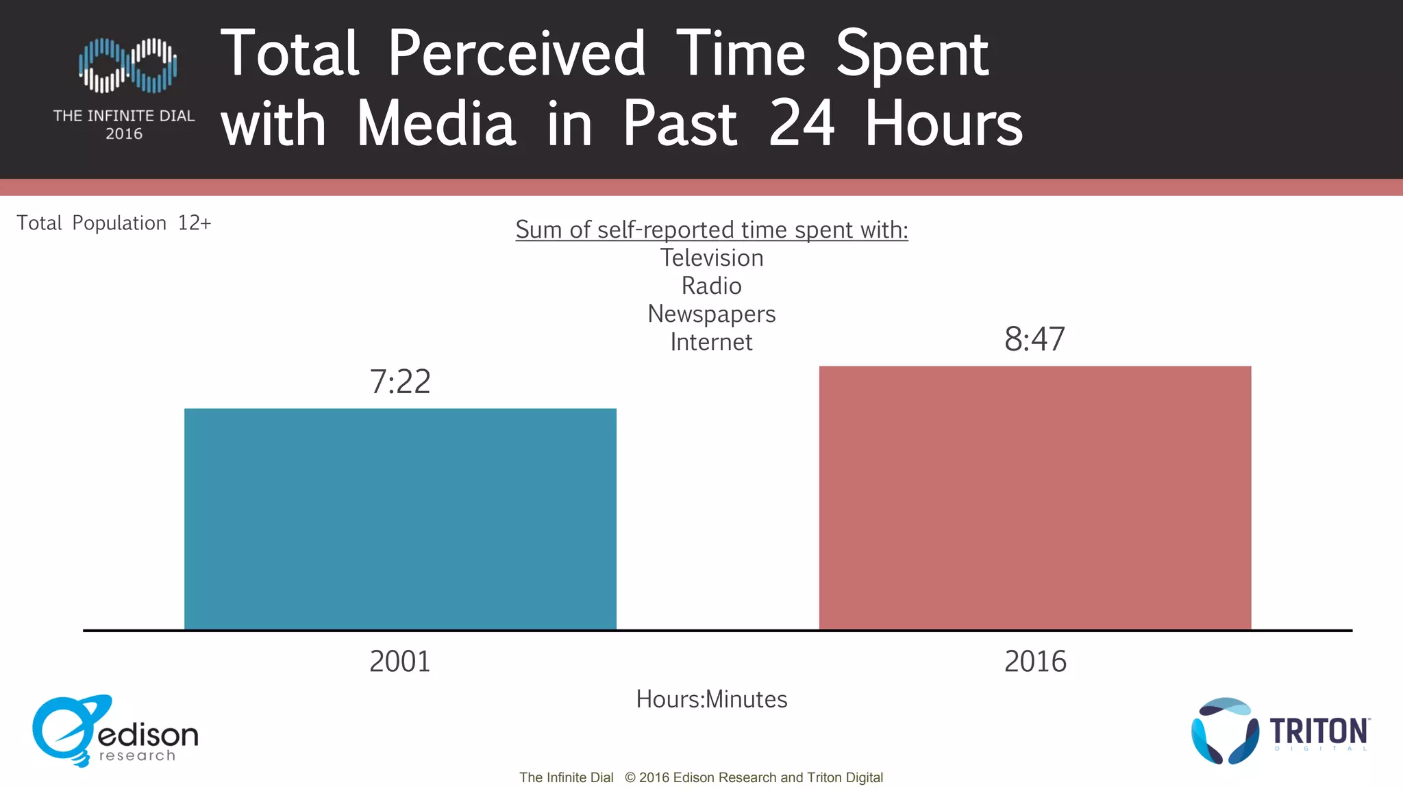 The Infinite Dial © 2016 Edison Research and Triton Digital
7:22
8:47
2001 2016
Total Population 12+
Total Perceived Time Spent
with Media in Past 24 Hours
Sum of self-reported time spent with:
Television
Radio
Newspapers
Internet
Hours:Minutes
 