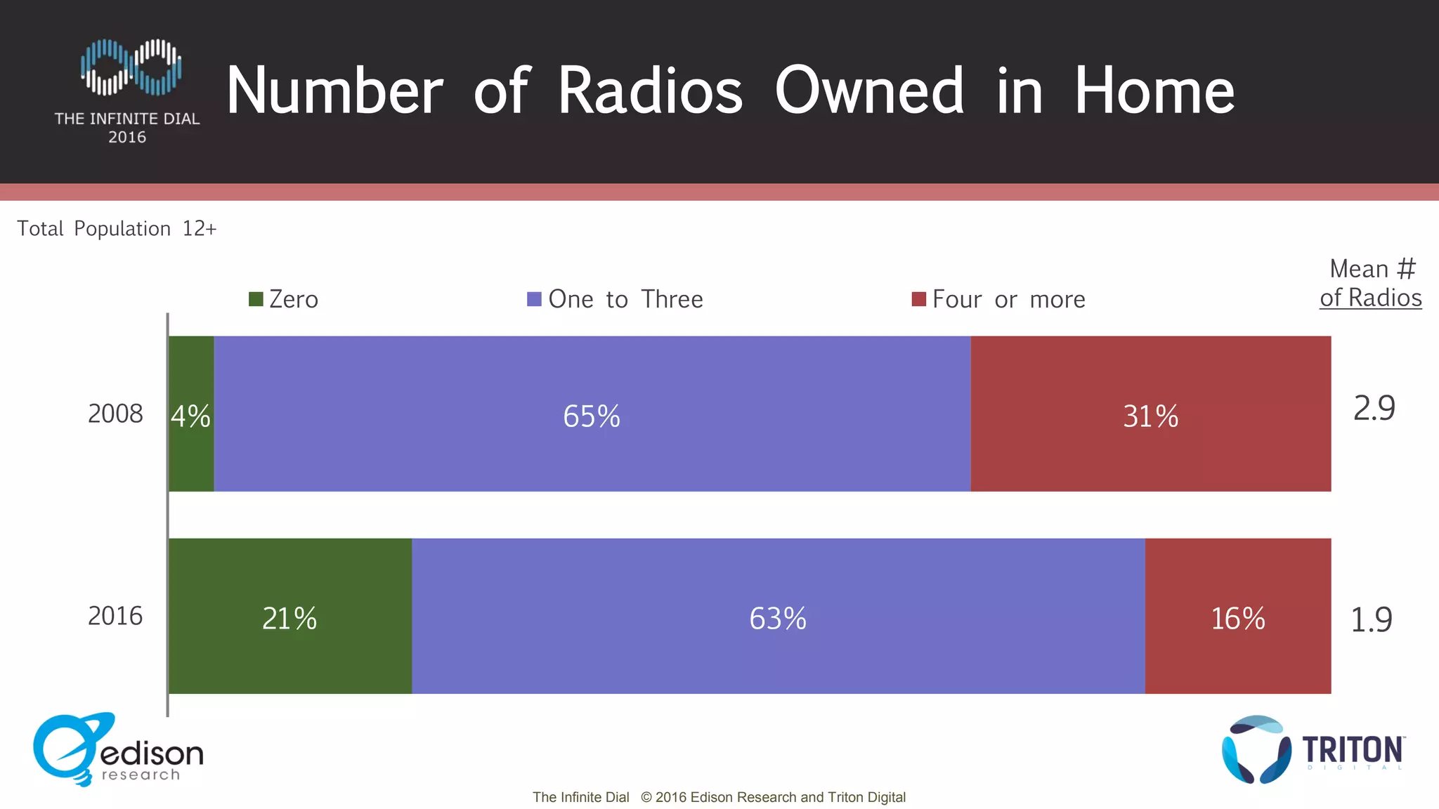 The Infinite Dial © 2016 Edison Research and Triton Digital
Number of Radios Owned in Home
4%
21%
65%
63%
31%
16%
2008
2016
Zero One to Three Four or more
Total Population 12+
Mean #
of Radios
1.9
2.9
 