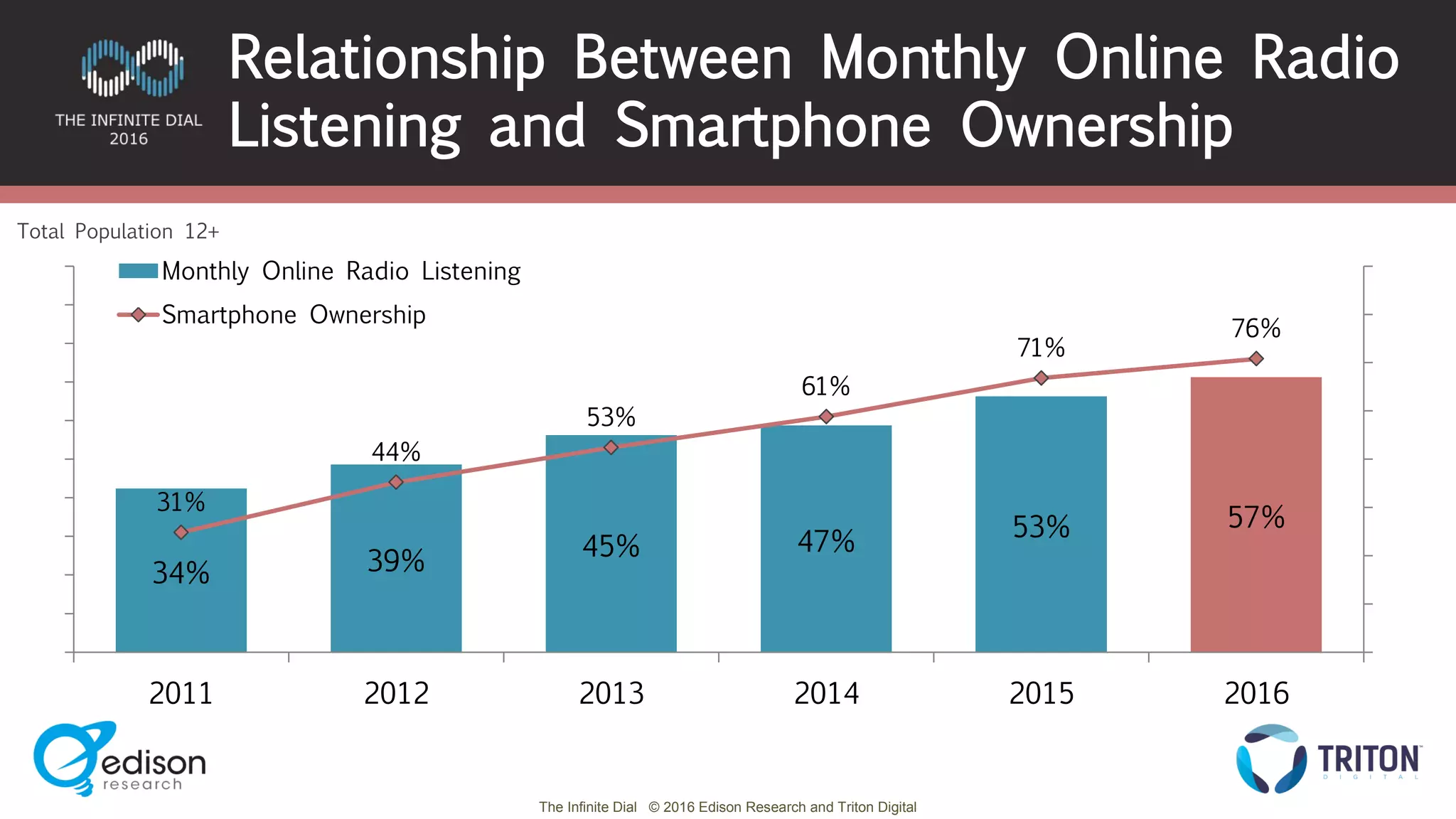 The Infinite Dial © 2016 Edison Research and Triton Digital
Relationship Between Monthly Online Radio
Listening and Smartphone Ownership
Total Population 12+
34% 39%
45% 47%
53% 57%
31%
44%
53%
61%
71%
76%
2011 2012 2013 2014 2015 2016
Monthly Online Radio Listening
Smartphone Ownership
 