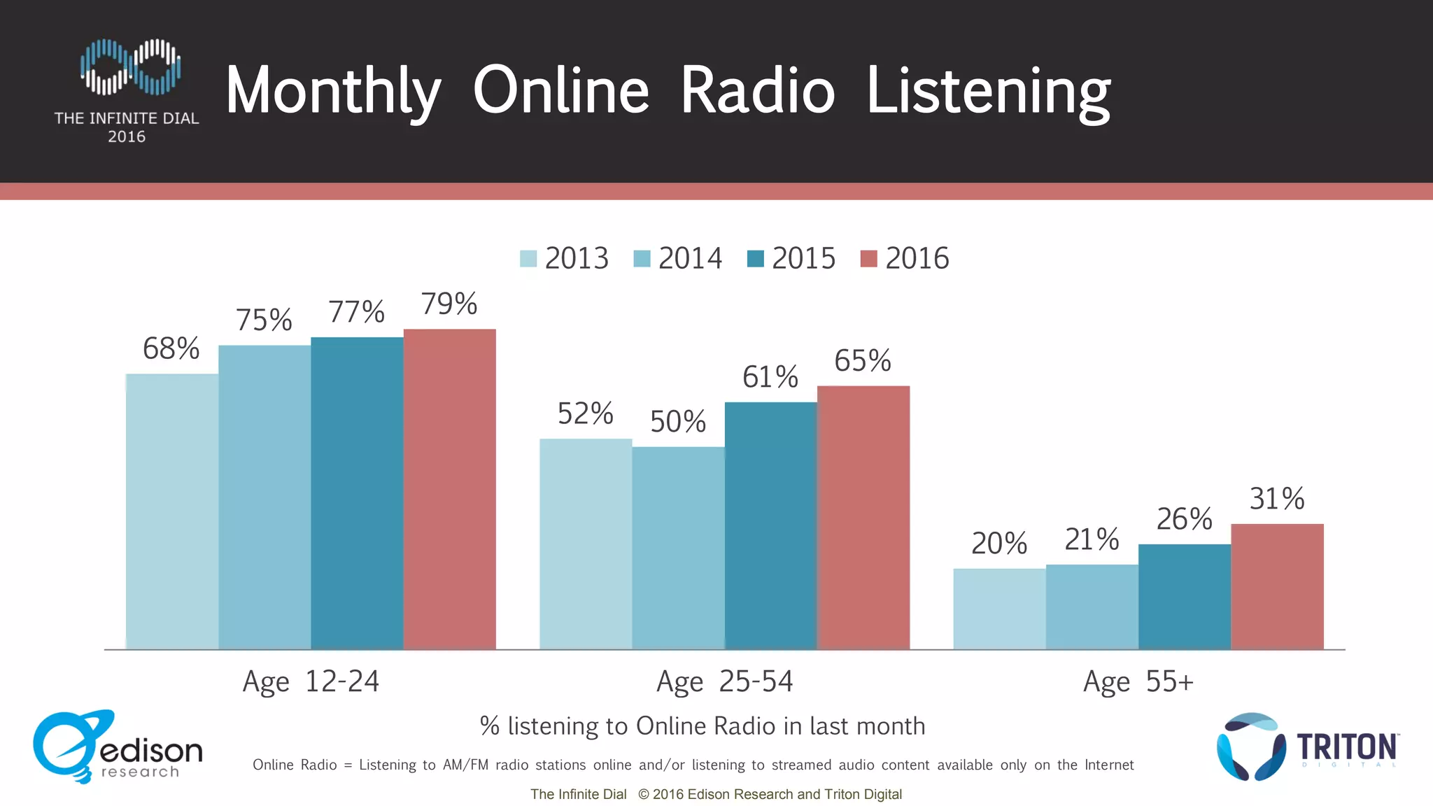 The Infinite Dial © 2016 Edison Research and Triton Digital
68%
52%
20%
75%
50%
21%
77%
61%
26%
79%
65%
31%
Age 12-24 Age 25-54 Age 55+
2013 2014 2015 2016
Monthly Online Radio Listening
Online Radio = Listening to AM/FM radio stations online and/or listening to streamed audio content available only on the Internet
% listening to Online Radio in last month
 