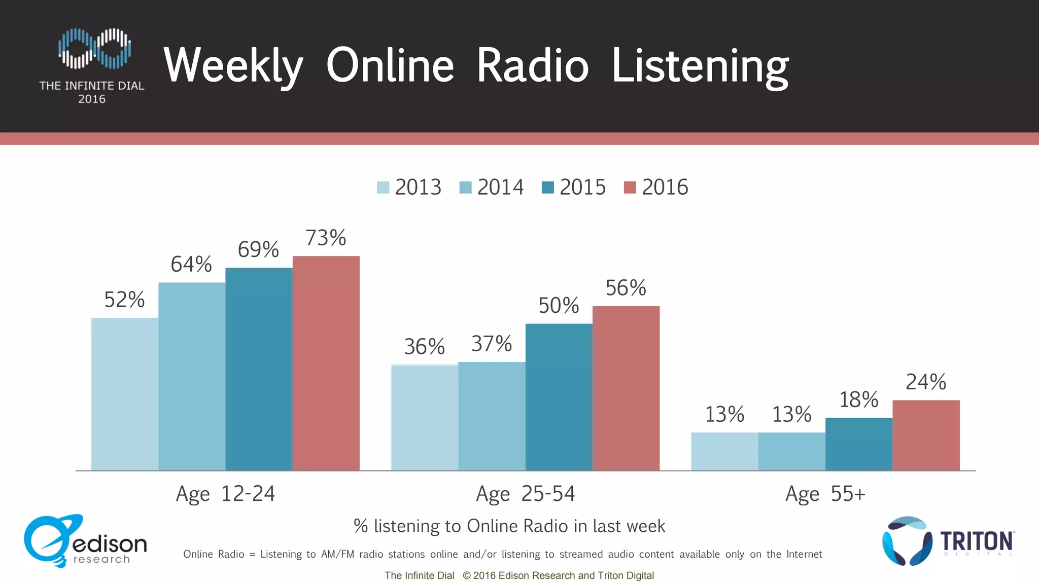 The Infinite Dial © 2016 Edison Research and Triton Digital
52%
36%
13%
64%
37%
13%
69%
50%
18%
73%
56%
24%
Age 12-24 Age 25-54 Age 55+
2013 2014 2015 2016
Weekly Online Radio Listening
Online Radio = Listening to AM/FM radio stations online and/or listening to streamed audio content available only on the Internet
% listening to Online Radio in last week
 