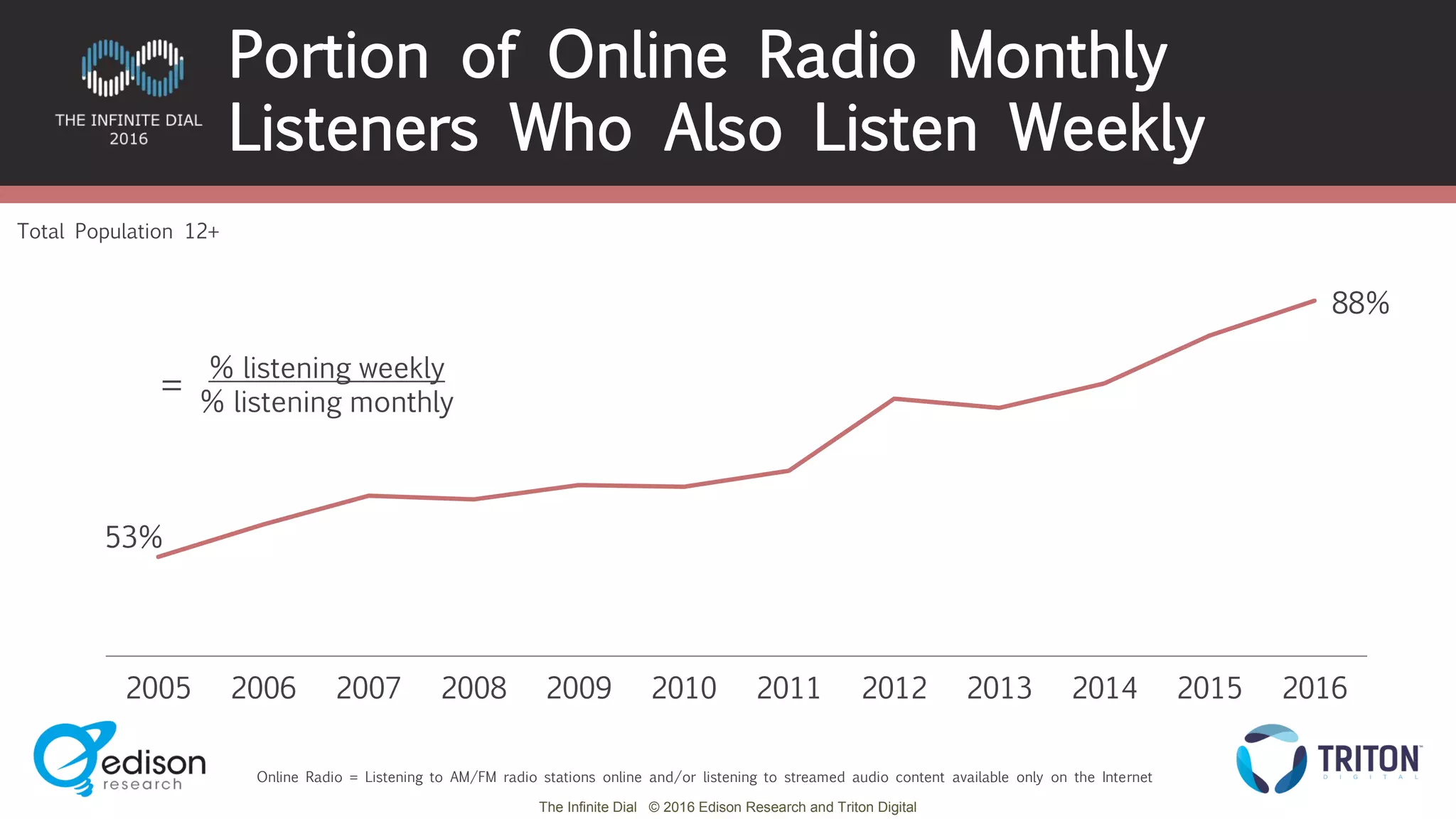 The Infinite Dial © 2016 Edison Research and Triton Digital
53%
88%
2005 2006 2007 2008 2009 2010 2011 2012 2013 2014 2015 2016
Online Radio = Listening to AM/FM radio stations online and/or listening to streamed audio content available only on the Internet
Portion of Online Radio Monthly
Listeners Who Also Listen Weekly
Total Population 12+
% listening weekly
% listening monthly
=
 