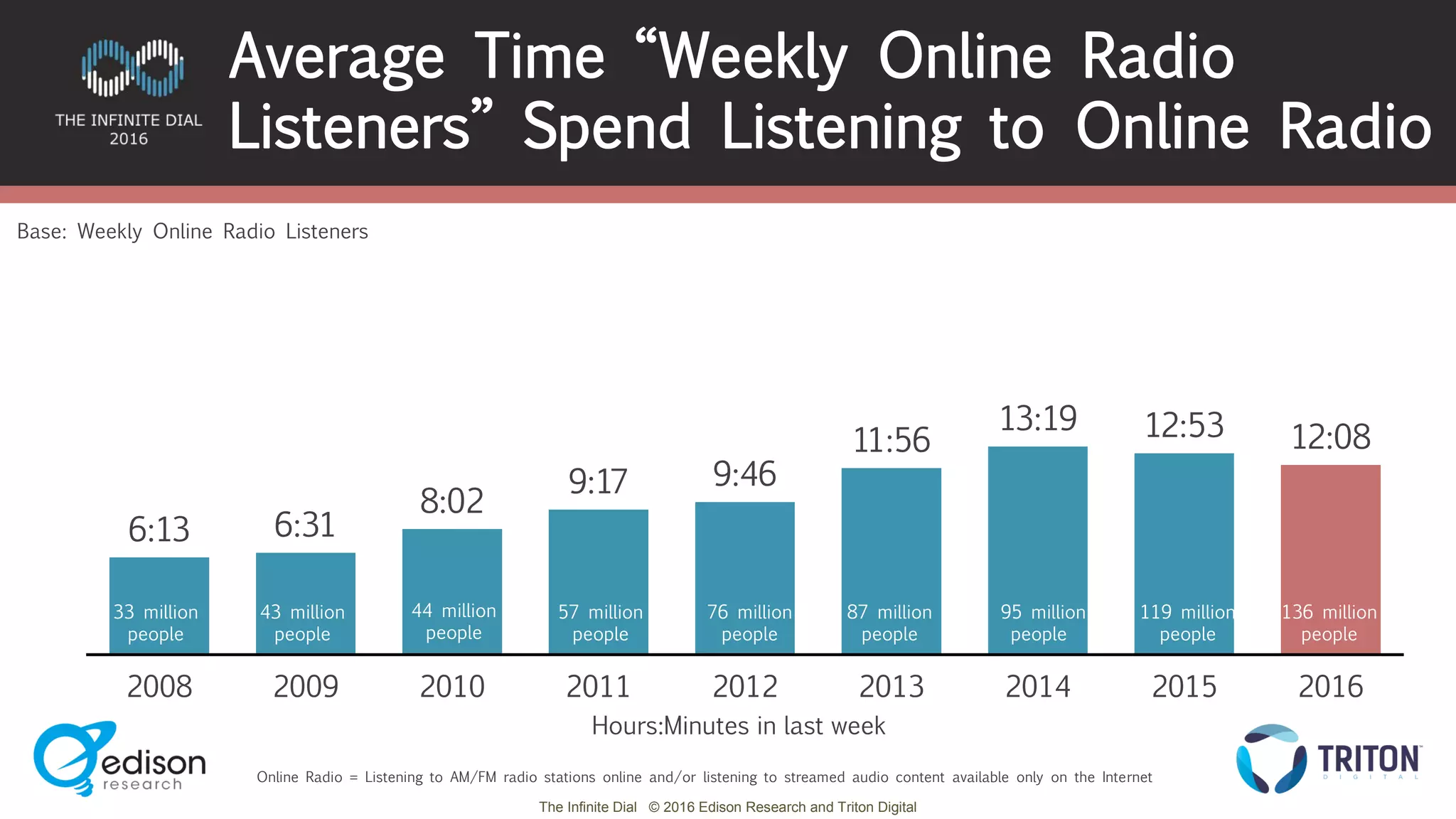 The Infinite Dial © 2016 Edison Research and Triton Digital
6:13 6:31
8:02
9:17 9:46
11:56
13:19 12:53 12:08
2008 2009 2010 2011 2012 2013 2014 2015 2016
33 million
people
43 million
people
44 million
people
57 million
people
76 million
people
87 million
people
95 million
people
119 million
people
136 million
people
Base: Weekly Online Radio Listeners
Online Radio = Listening to AM/FM radio stations online and/or listening to streamed audio content available only on the Internet
Average Time “Weekly Online Radio
Listeners” Spend Listening to Online Radio
Hours:Minutes in last week
 