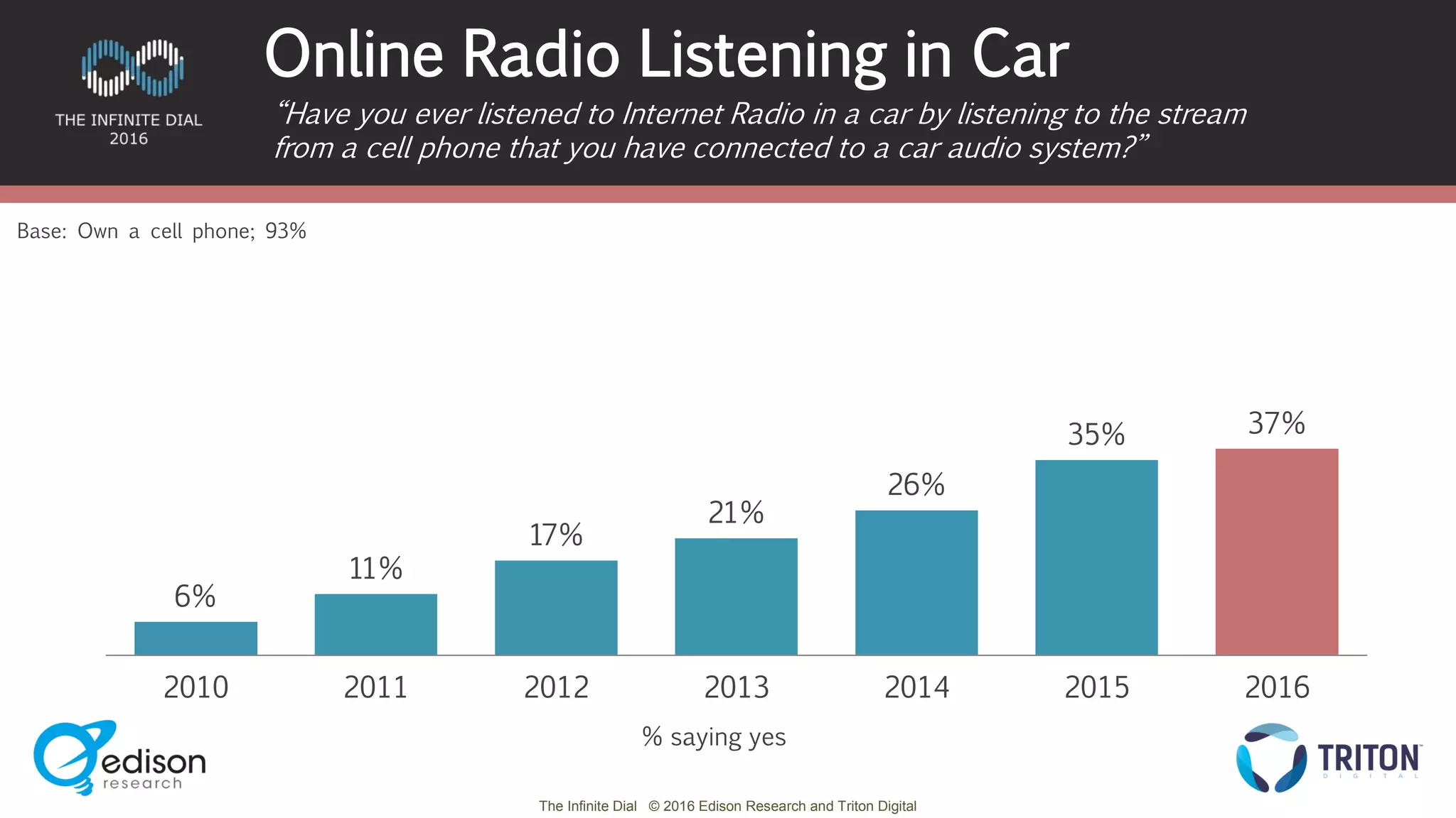 The Infinite Dial © 2016 Edison Research and Triton Digital
6%
11%
17%
21%
26%
35% 37%
2010 2011 2012 2013 2014 2015 2016
Online Radio Listening in Car
“Have you ever listened to Internet Radio in a car by listening to the stream
from a cell phone that you have connected to a car audio system?”
Base: Own a cell phone; 93%
% saying yes
 