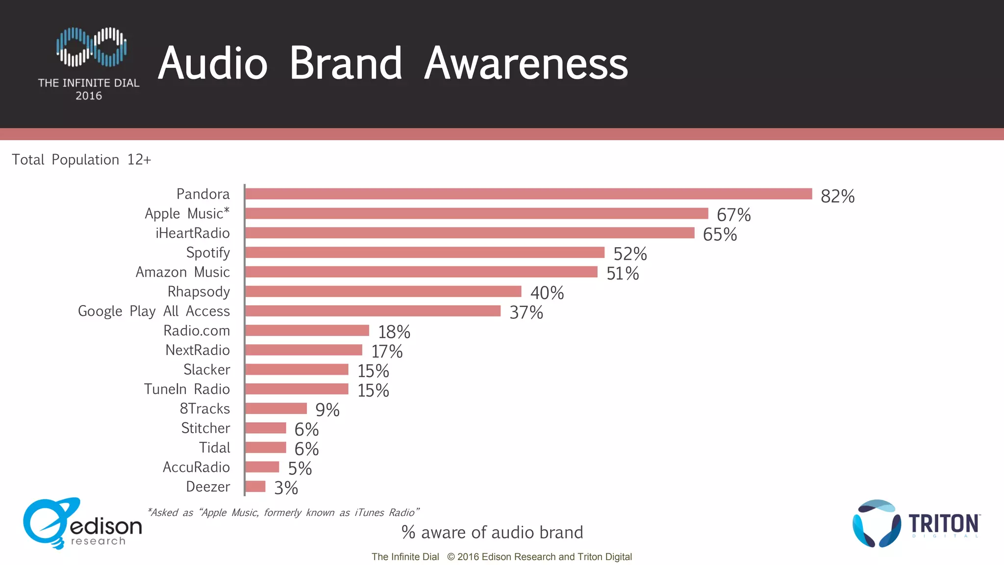 The Infinite Dial © 2016 Edison Research and Triton Digital
82%
67%
65%
52%
51%
40%
37%
18%
17%
15%
15%
9%
6%
6%
5%
3%
Pandora
Apple Music*
iHeartRadio
Spotify
Amazon Music
Rhapsody
Google Play All Access
Radio.com
NextRadio
Slacker
TuneIn Radio
8Tracks
Stitcher
Tidal
AccuRadio
Deezer
*Asked as “Apple Music, formerly known as iTunes Radio”
Audio Brand Awareness
Total Population 12+
% aware of audio brand
 