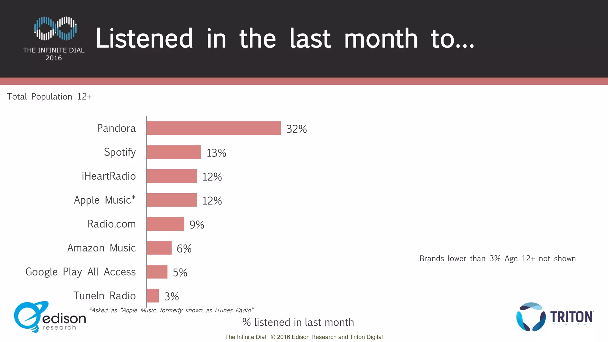 The Infinite Dial © 2016 Edison Research and Triton Digital
Brands lower than 3% Age 12+ not shown
32%
13%
12%
12%
9%
6%
5%
3%
Pandora
Spotify
iHeartRadio
Apple Music*
Radio.com
Amazon Music
Google Play All Access
TuneIn Radio
Listened in the last month to…
Total Population 12+
% listened in last month
*Asked as “Apple Music, formerly known as iTunes Radio”
 