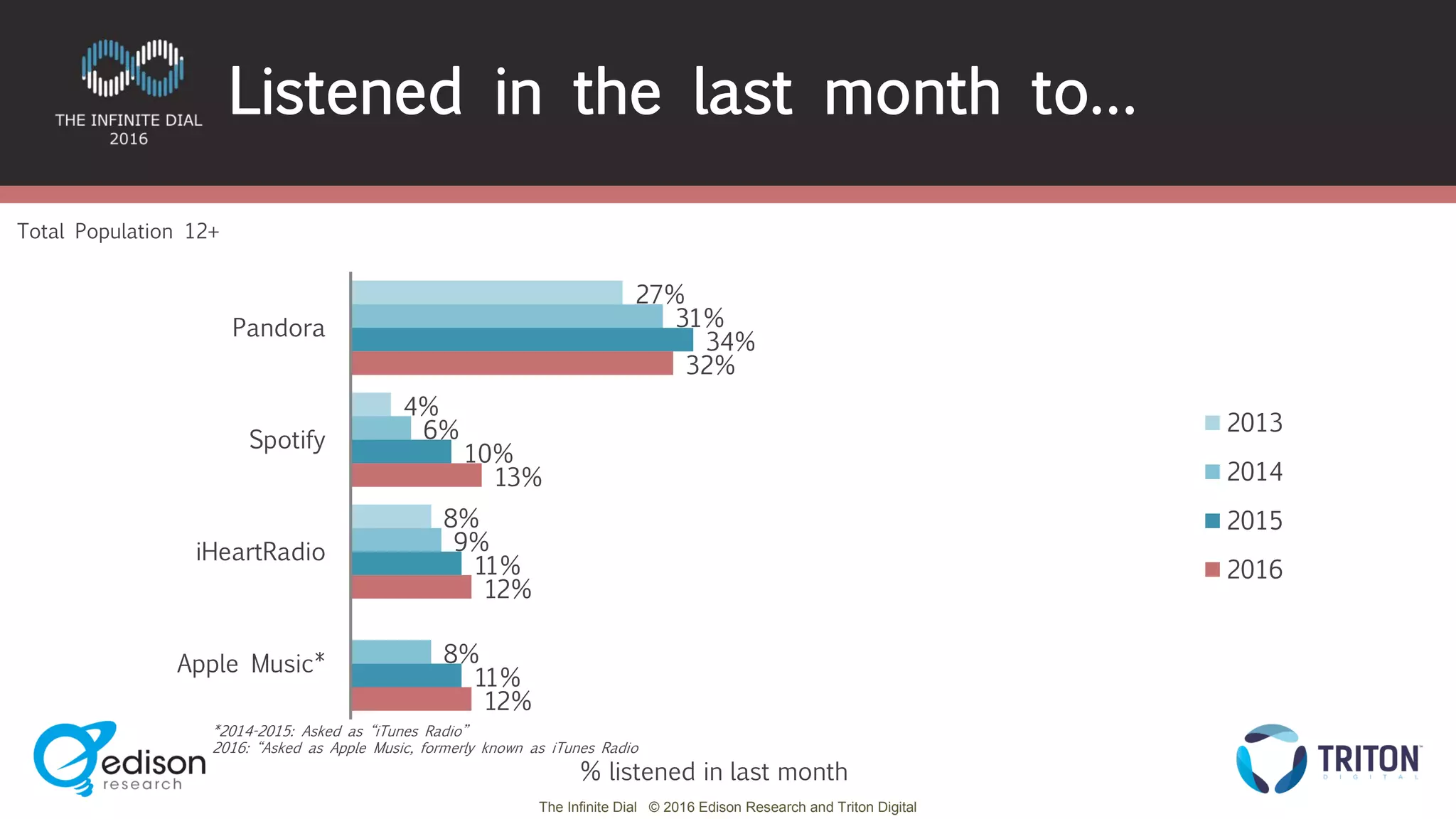 The Infinite Dial © 2016 Edison Research and Triton Digital
27%
4%
8%
31%
6%
9%
8%
34%
10%
11%
11%
32%
13%
12%
12%
Pandora
Spotify
iHeartRadio
Apple Music*
2013
2014
2015
2016
Listened in the last month to…
Total Population 12+
% listened in last month
*2014-2015: Asked as “iTunes Radio”
2016: “Asked as Apple Music, formerly known as iTunes Radio
 