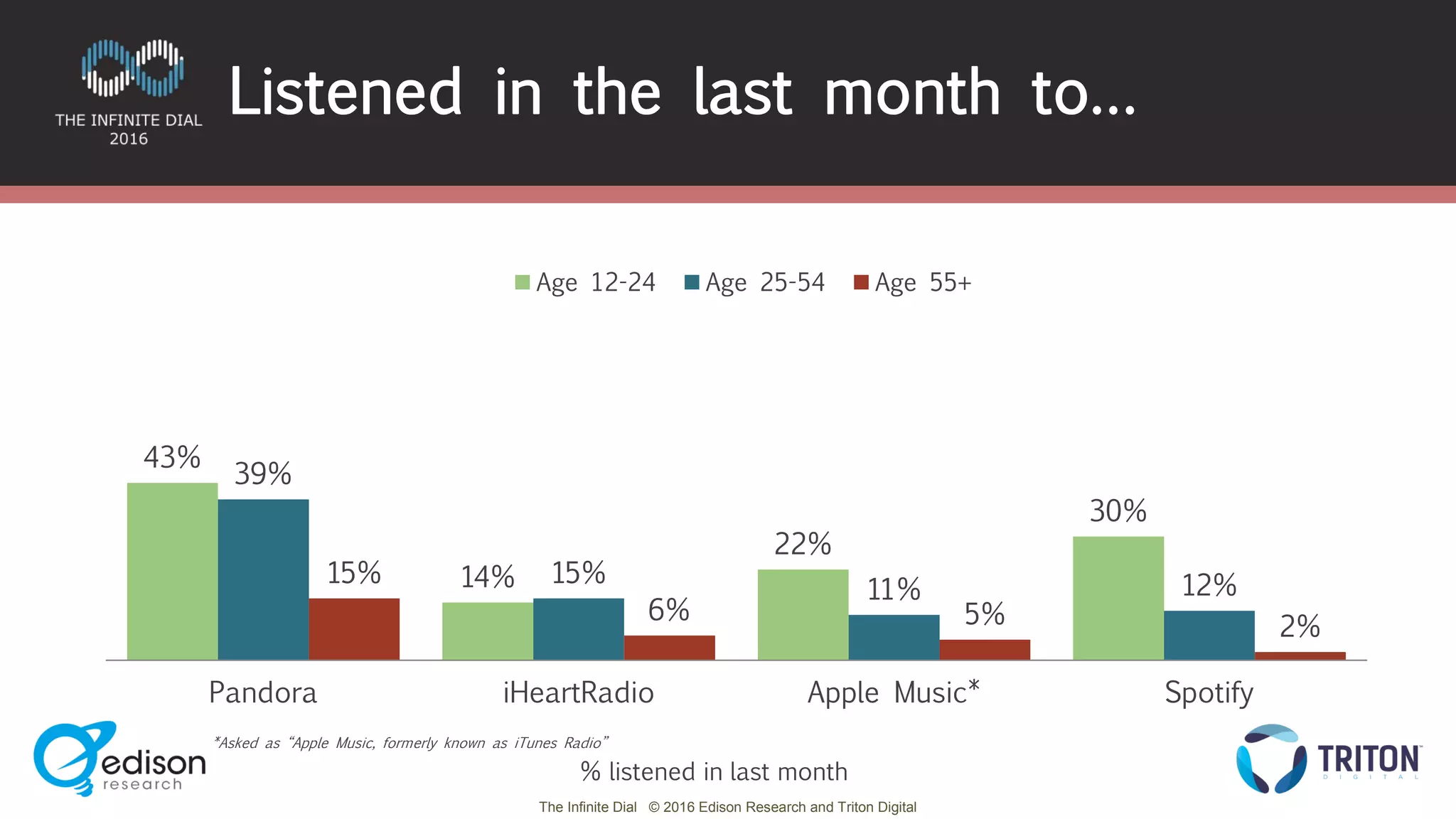 The Infinite Dial © 2016 Edison Research and Triton Digital
43%
14%
22%
30%
39%
15%
11% 12%15%
6% 5% 2%
Pandora iHeartRadio Apple Music* Spotify
Age 12-24 Age 25-54 Age 55+
Listened in the last month to…
% listened in last month
*Asked as “Apple Music, formerly known as iTunes Radio”
 