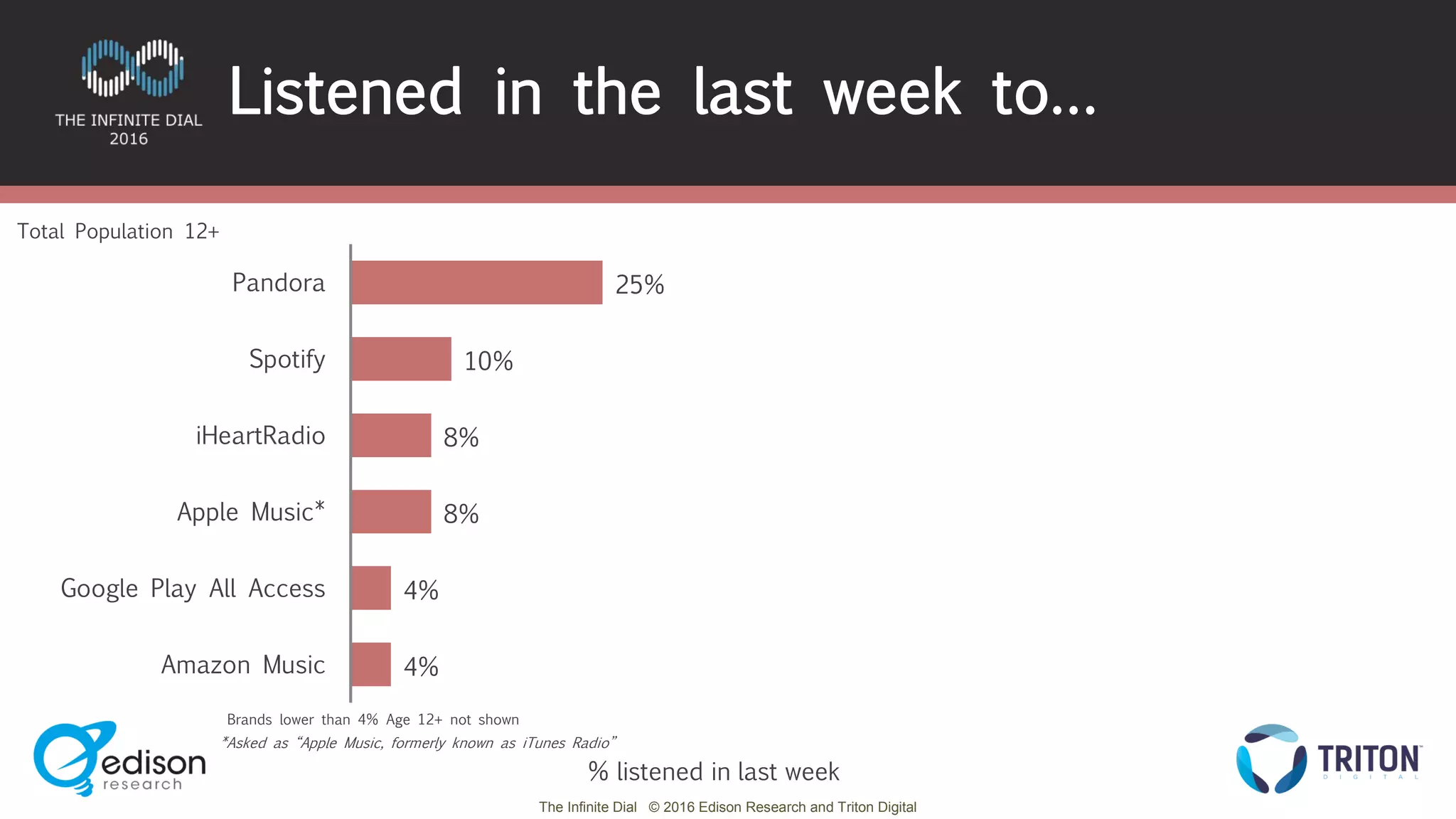 The Infinite Dial © 2016 Edison Research and Triton Digital
25%
10%
8%
8%
4%
4%
Pandora
Spotify
iHeartRadio
Apple Music*
Google Play All Access
Amazon Music
Brands lower than 4% Age 12+ not shown
Listened in the last week to…
Total Population 12+
*Asked as “Apple Music, formerly known as iTunes Radio”
% listened in last week
 