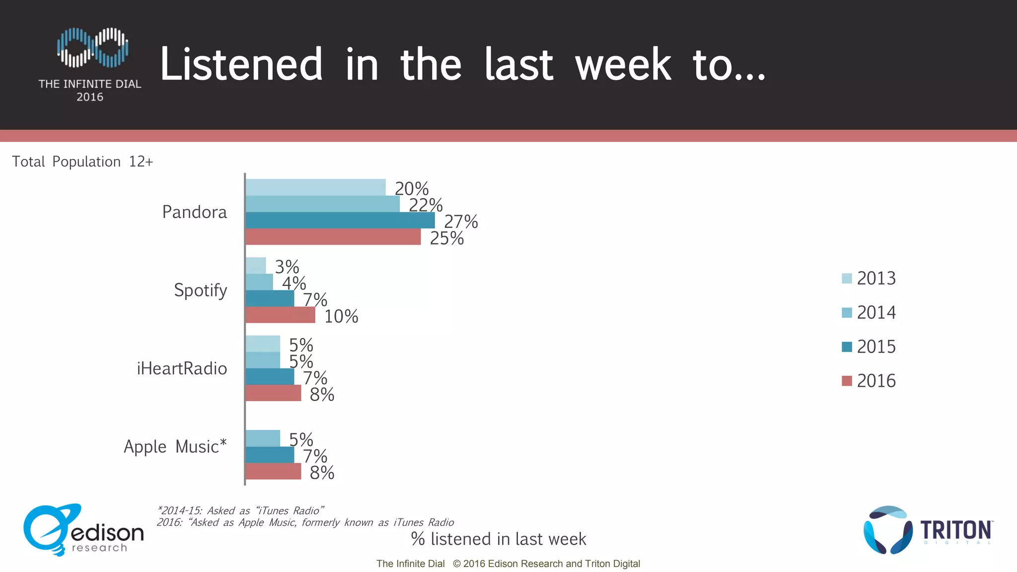 The Infinite Dial © 2016 Edison Research and Triton Digital
20%
3%
5%
22%
4%
5%
5%
27%
7%
7%
7%
25%
10%
8%
8%
Pandora
Spotify
iHeartRadio
Apple Music*
2013
2014
2015
2016
Listened in the last week to…
Total Population 12+
% listened in last week
*2014-15: Asked as “iTunes Radio”
2016: “Asked as Apple Music, formerly known as iTunes Radio
 