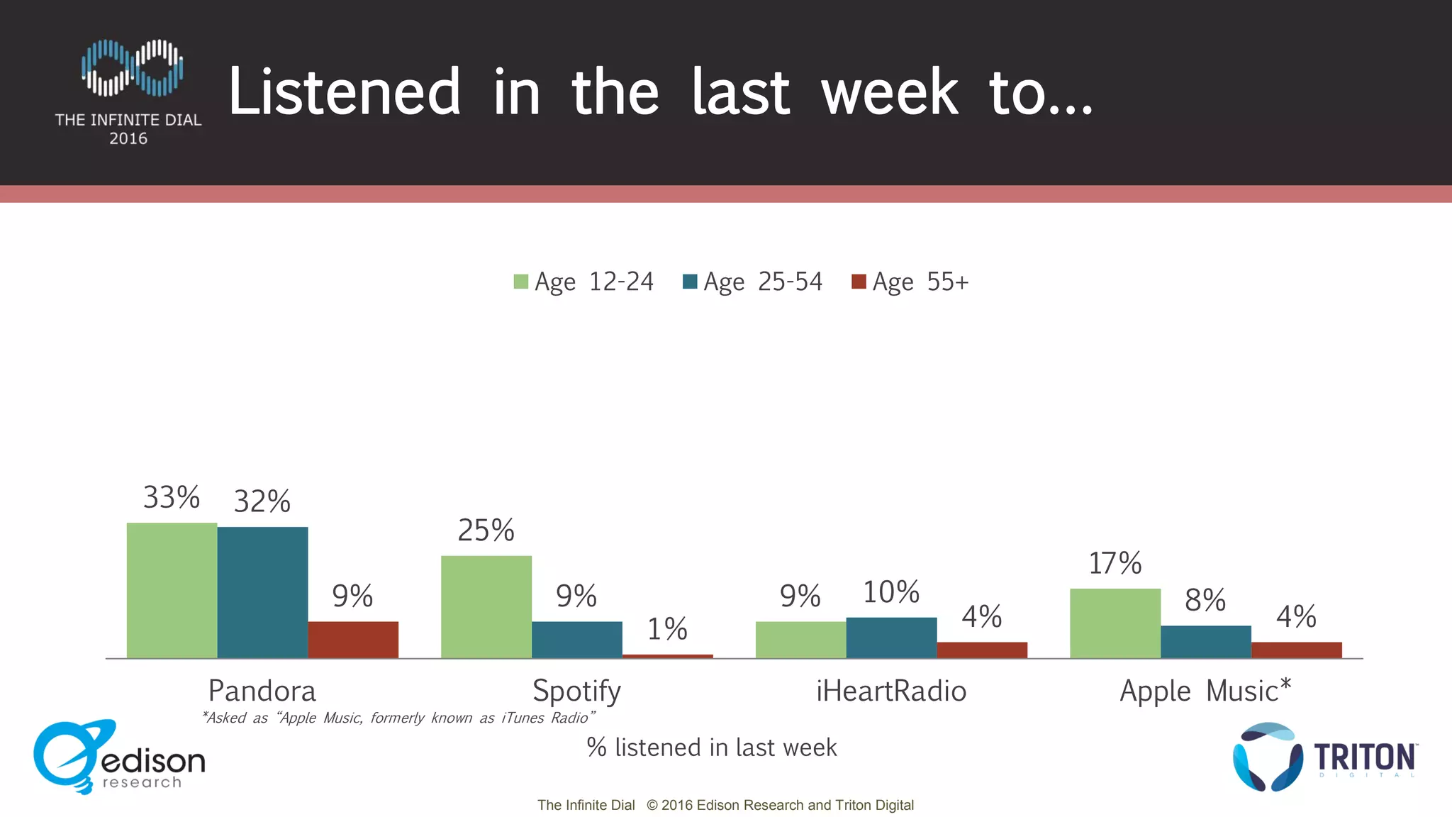 The Infinite Dial © 2016 Edison Research and Triton Digital
33%
25%
9%
17%
32%
9% 10% 8%9%
1% 4% 4%
Pandora Spotify iHeartRadio Apple Music*
Age 12-24 Age 25-54 Age 55+
Listened in the last week to…
% listened in last week
*Asked as “Apple Music, formerly known as iTunes Radio”
 