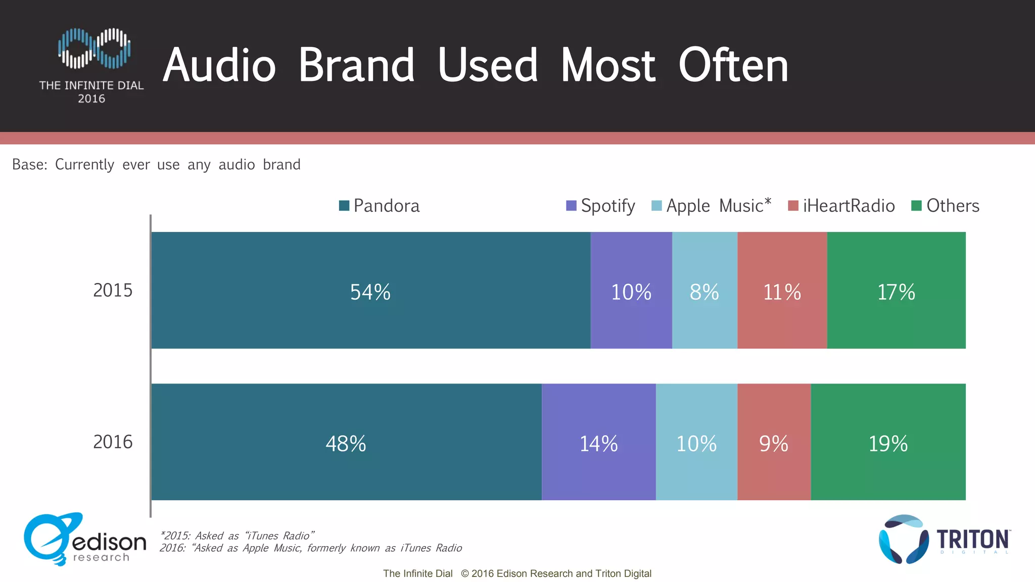 The Infinite Dial © 2016 Edison Research and Triton Digital
54%
48%
10%
14%
8%
10%
11%
9%
17%
19%
2015
2016
Pandora Spotify Apple Music* iHeartRadio Others
*2015: Asked as “iTunes Radio”
2016: “Asked as Apple Music, formerly known as iTunes Radio
Base: Currently ever use any audio brand
Audio Brand Used Most Often
 