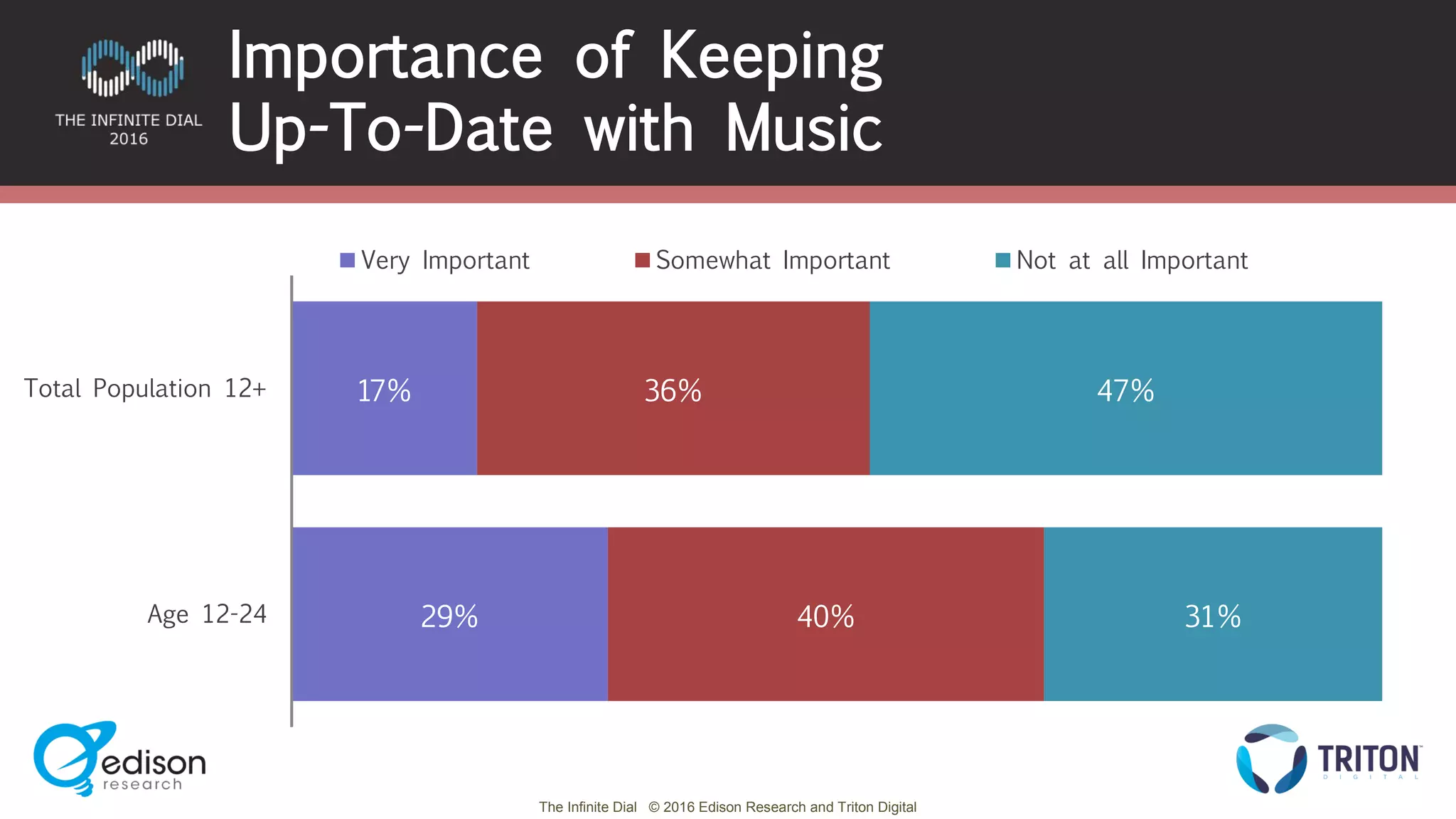The Infinite Dial © 2016 Edison Research and Triton Digital
Importance of Keeping
Up-To-Date with Music
17%
29%
36%
40%
47%
31%
Total Population 12+
Age 12-24
Very Important Somewhat Important Not at all Important
 