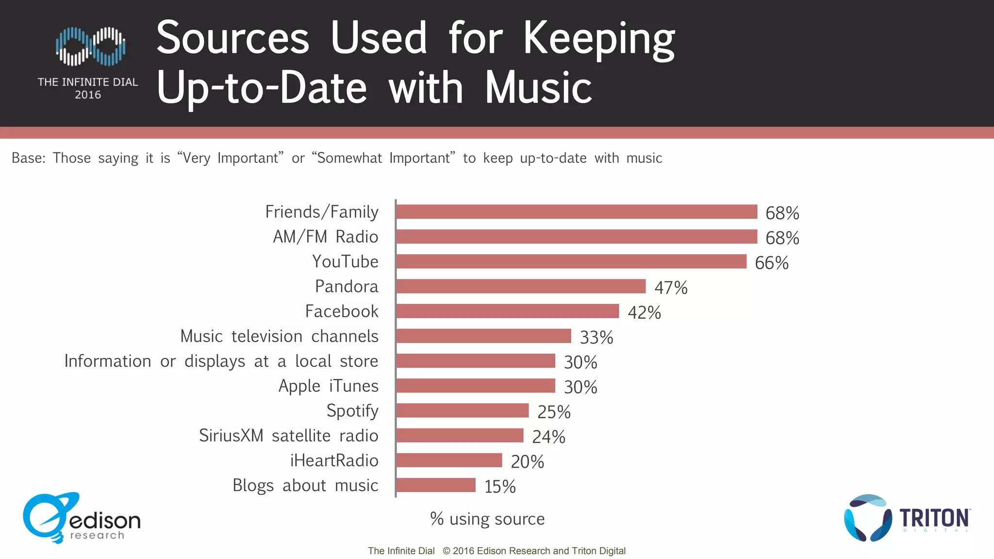 The Infinite Dial © 2016 Edison Research and Triton Digital
68%
68%
66%
47%
42%
33%
30%
30%
25%
24%
20%
15%
Friends/Family
AM/FM Radio
YouTube
Pandora
Facebook
Music television channels
Information or displays at a local store
Apple iTunes
Spotify
SiriusXM satellite radio
iHeartRadio
Blogs about music
Base: Those saying it is “Very Important” or “Somewhat Important” to keep up-to-date with music
Sources Used for Keeping
Up-to-Date with Music
% using source
 