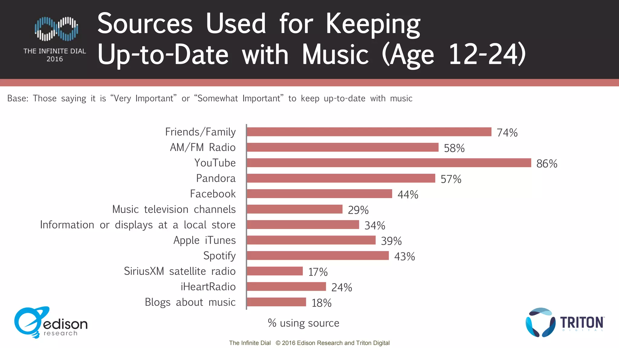 The Infinite Dial © 2016 Edison Research and Triton Digital
74%
58%
86%
57%
44%
29%
34%
39%
43%
17%
24%
18%
Friends/Family
AM/FM Radio
YouTube
Pandora
Facebook
Music television channels
Information or displays at a local store
Apple iTunes
Spotify
SiriusXM satellite radio
iHeartRadio
Blogs about music
Base: Those saying it is “Very Important” or “Somewhat Important” to keep up-to-date with music
Sources Used for Keeping
Up-to-Date with Music (Age 12-24)
% using source
 