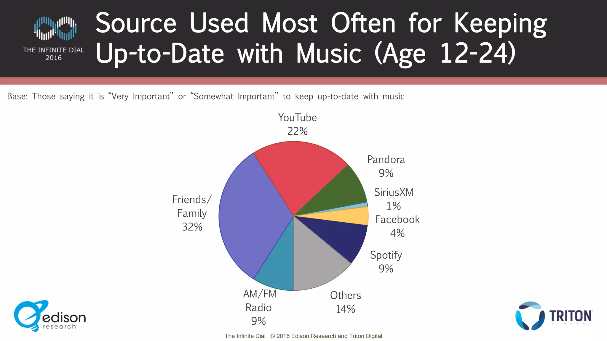 The Infinite Dial © 2016 Edison Research and Triton Digital
AM/FM
Radio
9%
Friends/
Family
32%
YouTube
22%
Pandora
9%
SiriusXM
1%
Facebook
4%
Spotify
9%
Others
14%
Source Used Most Often for Keeping
Up-to-Date with Music (Age 12-24)
Base: Those saying it is “Very Important” or “Somewhat Important” to keep up-to-date with music
 