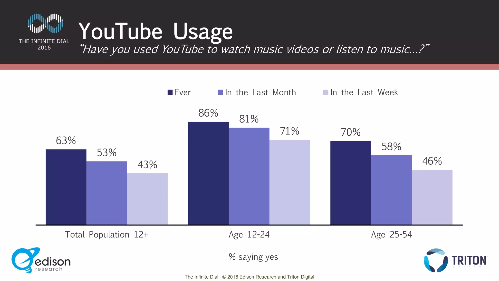 The Infinite Dial © 2016 Edison Research and Triton Digital
63%
86%
70%
53%
81%
58%
43%
71%
46%
Total Population 12+ Age 12-24 Age 25-54
Ever In the Last Month In the Last Week
“Have you used YouTube to watch music videos or listen to music…?”
YouTube Usage
% saying yes
 