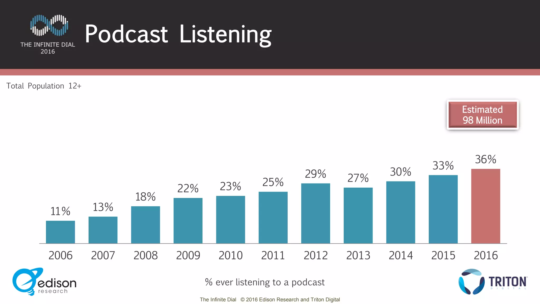 The Infinite Dial © 2016 Edison Research and Triton Digital
11% 13%
18%
22% 23% 25%
29% 27%
30%
33%
36%
2006 2007 2008 2009 2010 2011 2012 2013 2014 2015 2016
Estimated
98 Million
Total Population 12+
Podcast Listening
% ever listening to a podcast
 