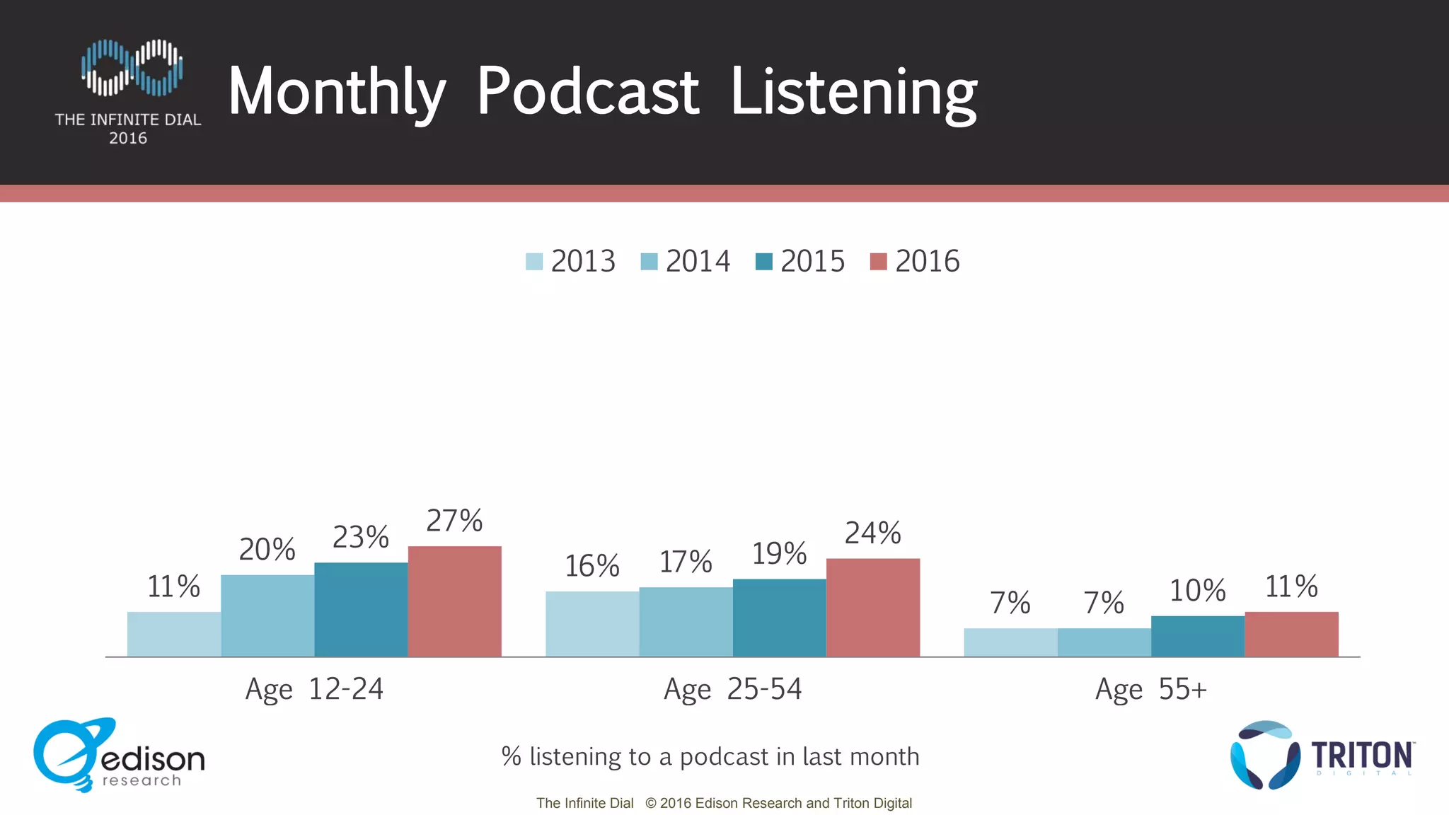 The Infinite Dial © 2016 Edison Research and Triton Digital
11%
16%
7%
20% 17%
7%
23%
19%
10%
27% 24%
11%
Age 12-24 Age 25-54 Age 55+
2013 2014 2015 2016
Monthly Podcast Listening
% listening to a podcast in last month
 