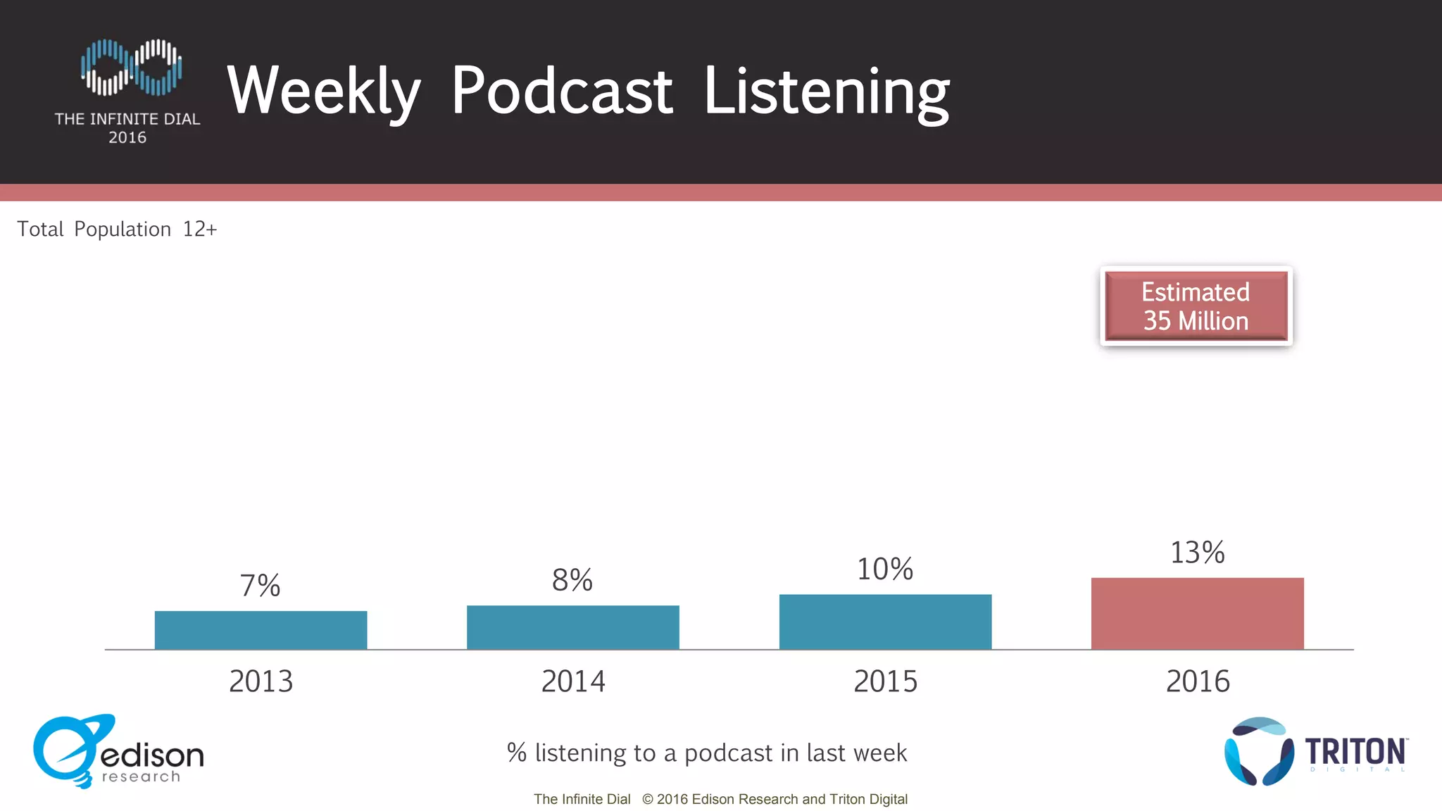 The Infinite Dial © 2016 Edison Research and Triton Digital
7% 8% 10%
13%
2013 2014 2015 2016
Estimated
35 Million
Total Population 12+
Weekly Podcast Listening
% listening to a podcast in last week
 