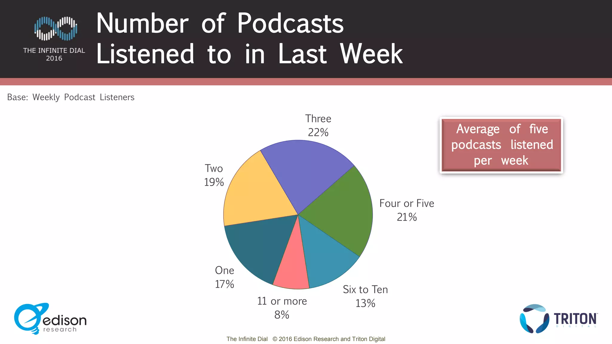 The Infinite Dial © 2016 Edison Research and Triton Digital
One
17%
Two
19%
Three
22%
Four or Five
21%
Six to Ten
13%11 or more
8%
Average of five
podcasts listened
per week
Base: Weekly Podcast Listeners
Number of Podcasts
Listened to in Last Week
 