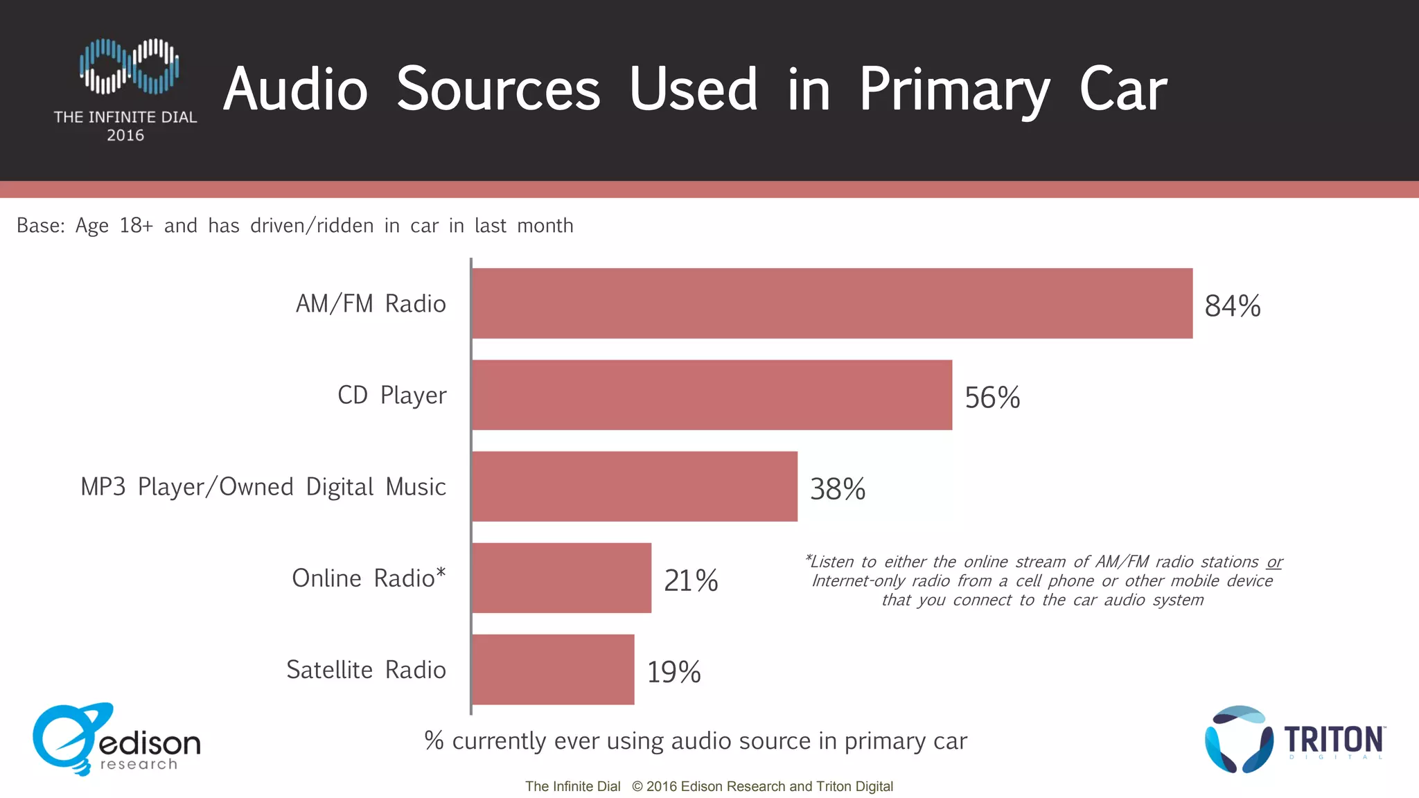 The Infinite Dial © 2016 Edison Research and Triton Digital
84%
56%
38%
21%
19%
AM/FM Radio
CD Player
MP3 Player/Owned Digital Music
Online Radio*
Satellite Radio
Base: Age 18+ and has driven/ridden in car in last month
Audio Sources Used in Primary Car
% currently ever using audio source in primary car
*Listen to either the online stream of AM/FM radio stations or
Internet-only radio from a cell phone or other mobile device
that you connect to the car audio system
 