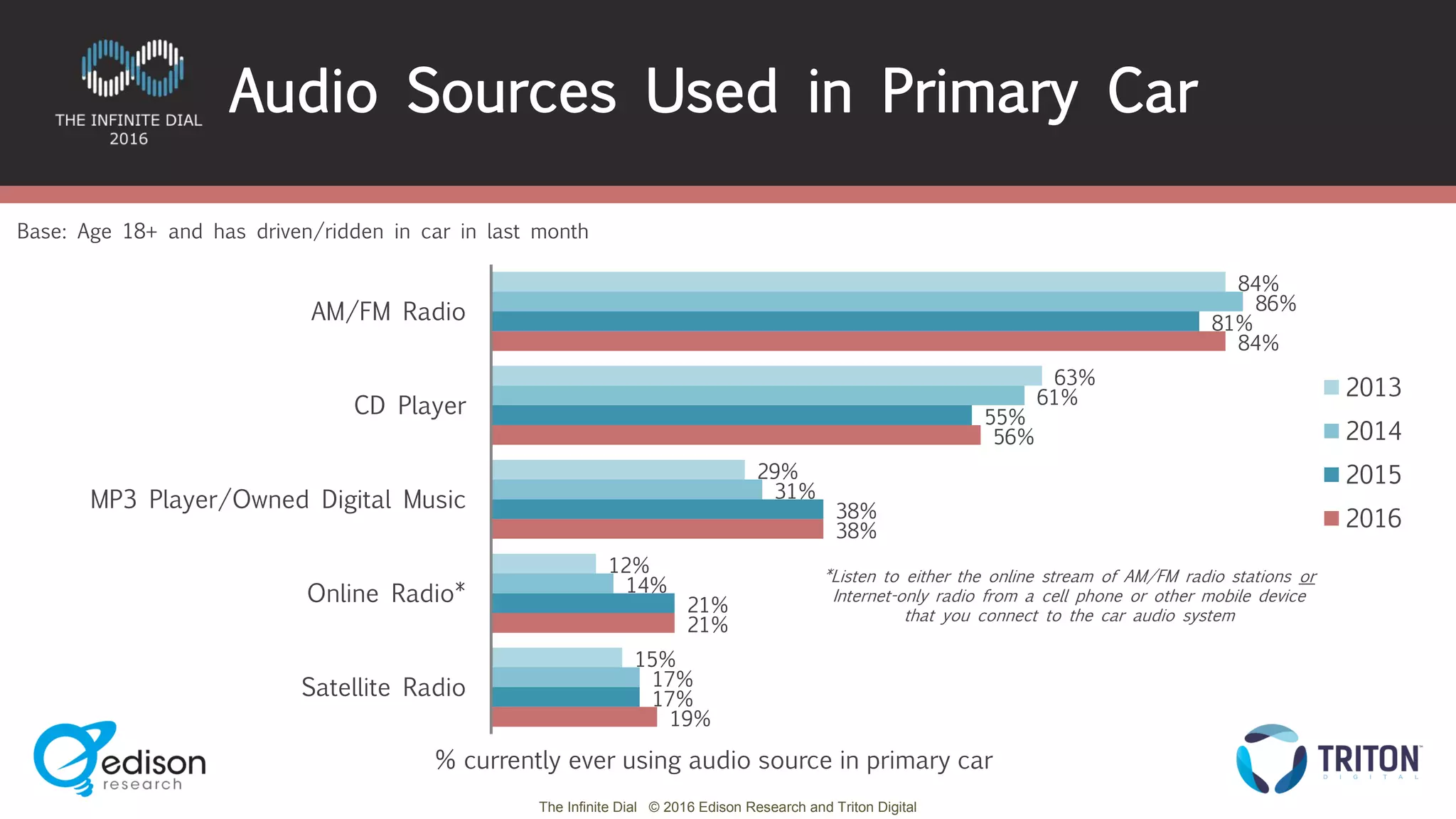 The Infinite Dial © 2016 Edison Research and Triton Digital
84%
63%
29%
12%
15%
86%
61%
31%
14%
17%
81%
55%
38%
21%
17%
84%
56%
38%
21%
19%
AM/FM Radio
CD Player
MP3 Player/Owned Digital Music
Online Radio*
Satellite Radio
2013
2014
2015
2016
Audio Sources Used in Primary Car
Base: Age 18+ and has driven/ridden in car in last month
% currently ever using audio source in primary car
*Listen to either the online stream of AM/FM radio stations or
Internet-only radio from a cell phone or other mobile device
that you connect to the car audio system
 