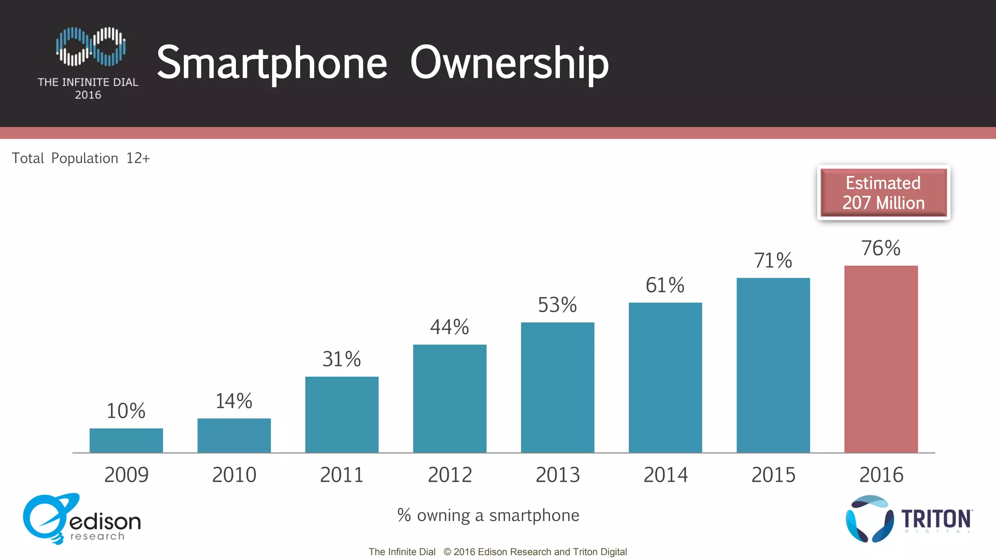 The Infinite Dial © 2016 Edison Research and Triton Digital
10%
14%
31%
44%
53%
61%
71%
76%
2009 2010 2011 2012 2013 2014 2015 2016
Estimated
207 Million
Total Population 12+
% owning a smartphone
Smartphone Ownership
 