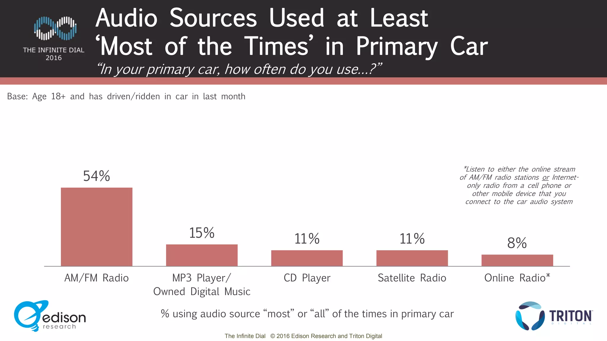 The Infinite Dial © 2016 Edison Research and Triton Digital
54%
15% 11% 11% 8%
AM/FM Radio MP3 Player/
Owned Digital Music
CD Player Satellite Radio Online Radio*
“In your primary car, how often do you use…?”
Audio Sources Used at Least
‘Most of the Times’ in Primary Car
% using audio source “most” or “all” of the times in primary car
Base: Age 18+ and has driven/ridden in car in last month
*Listen to either the online stream
of AM/FM radio stations or Internet-
only radio from a cell phone or
other mobile device that you
connect to the car audio system
 