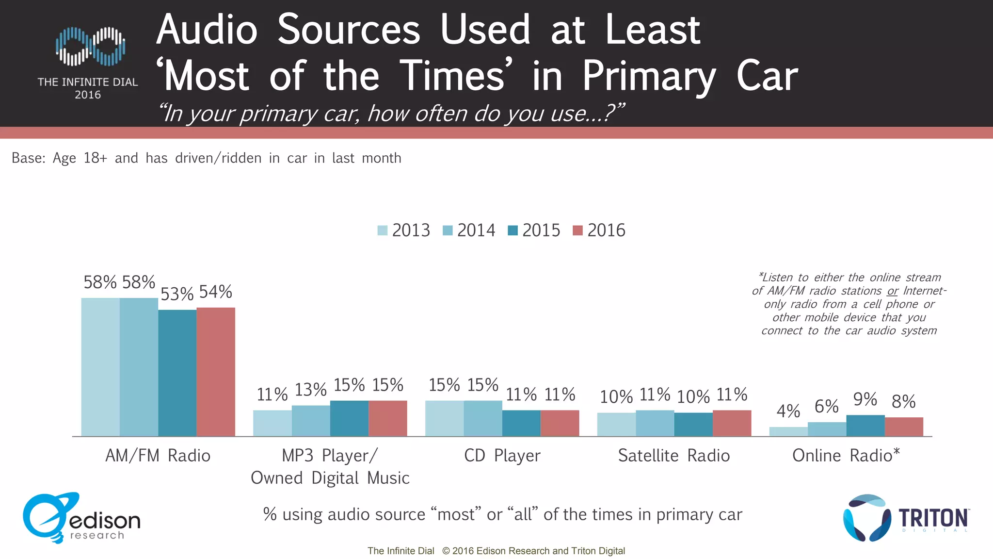 The Infinite Dial © 2016 Edison Research and Triton Digital
58%
11%
15%
10%
4%
58%
13% 15%
11%
6%
53%
15%
11% 10% 9%
54%
15%
11% 11% 8%
AM/FM Radio MP3 Player/
Owned Digital Music
CD Player Satellite Radio Online Radio*
2013 2014 2015 2016
Base: Age 18+ and has driven/ridden in car in last month
“In your primary car, how often do you use…?”
Audio Sources Used at Least
‘Most of the Times’ in Primary Car
% using audio source “most” or “all” of the times in primary car
*Listen to either the online stream
of AM/FM radio stations or Internet-
only radio from a cell phone or
other mobile device that you
connect to the car audio system
 